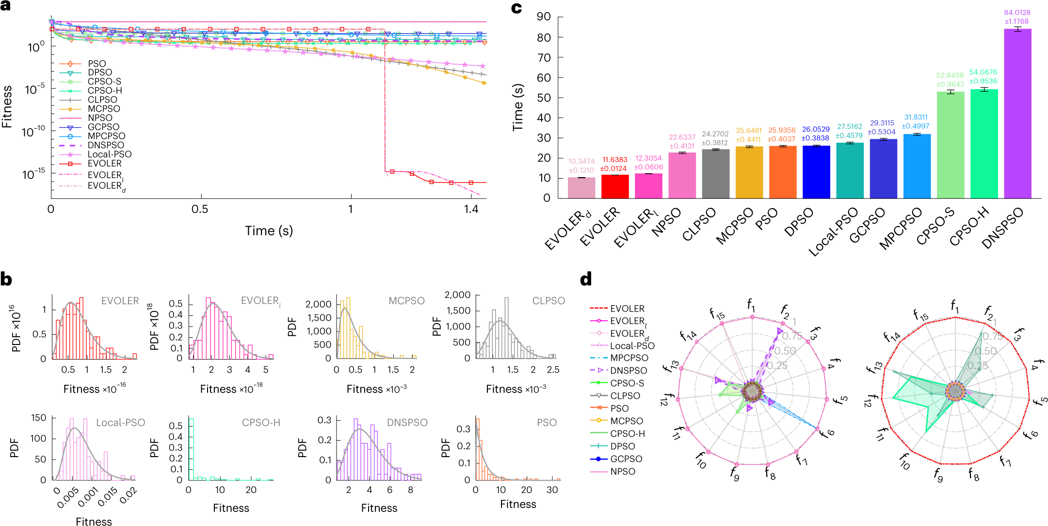 Fig. 4: Performance in 30-dimensional benchmark problems.