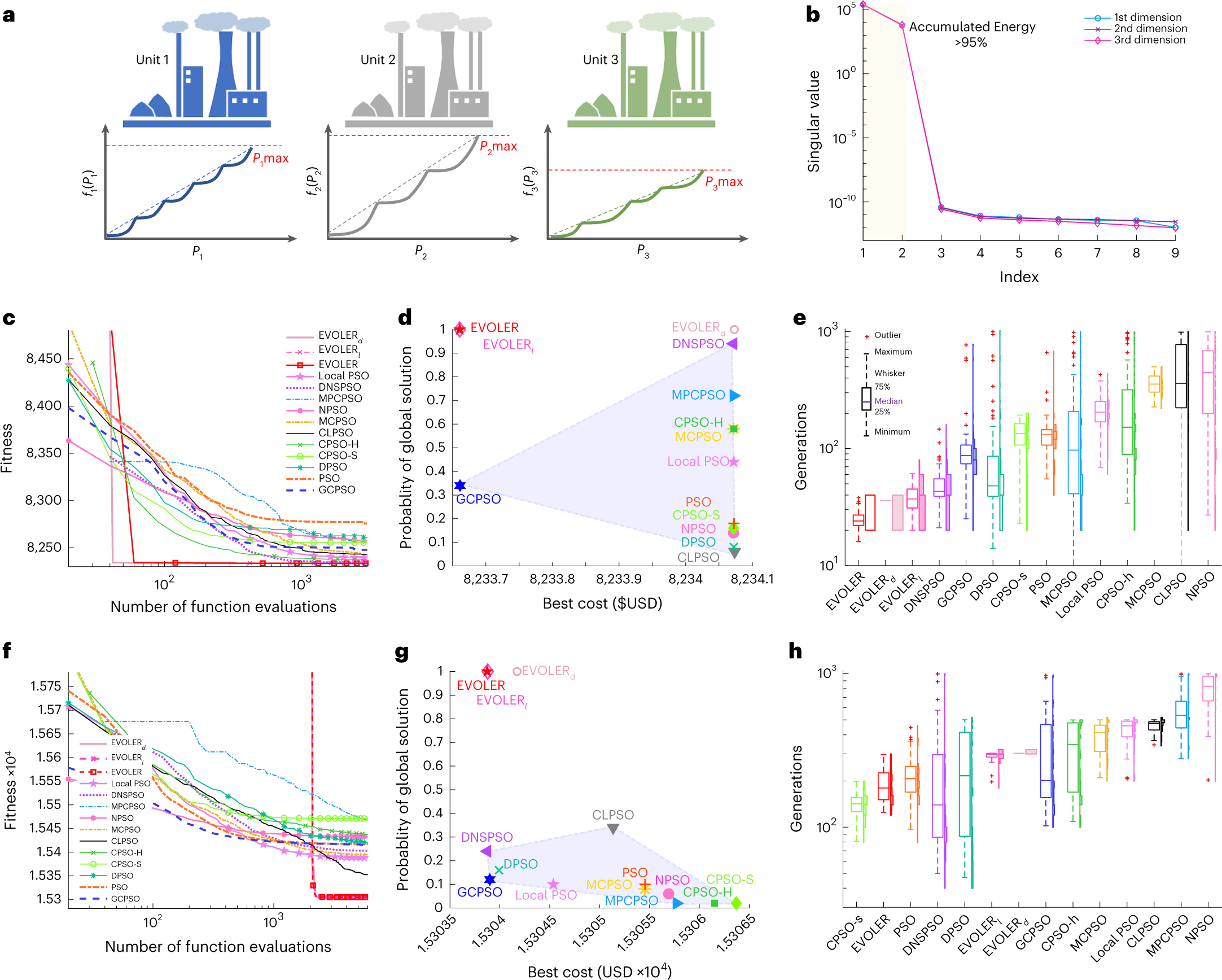 Fig. 5: Optimal dispatch of power grid.