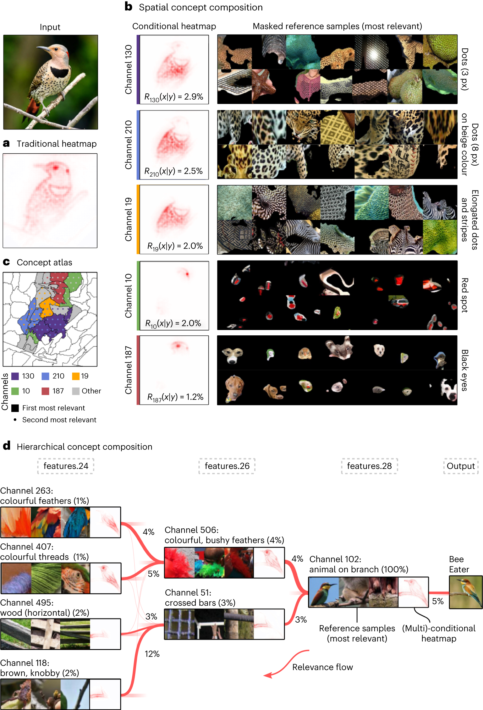 Fig. 3: Understanding concepts and concept composition with CRP.