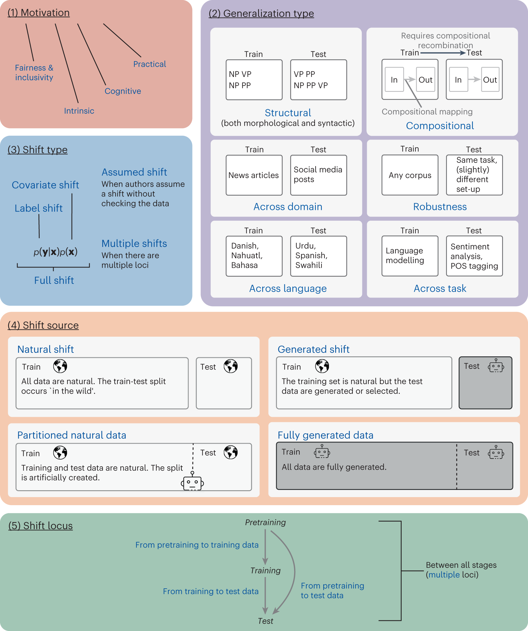 Overview of the linguistic domain of morphology with the English