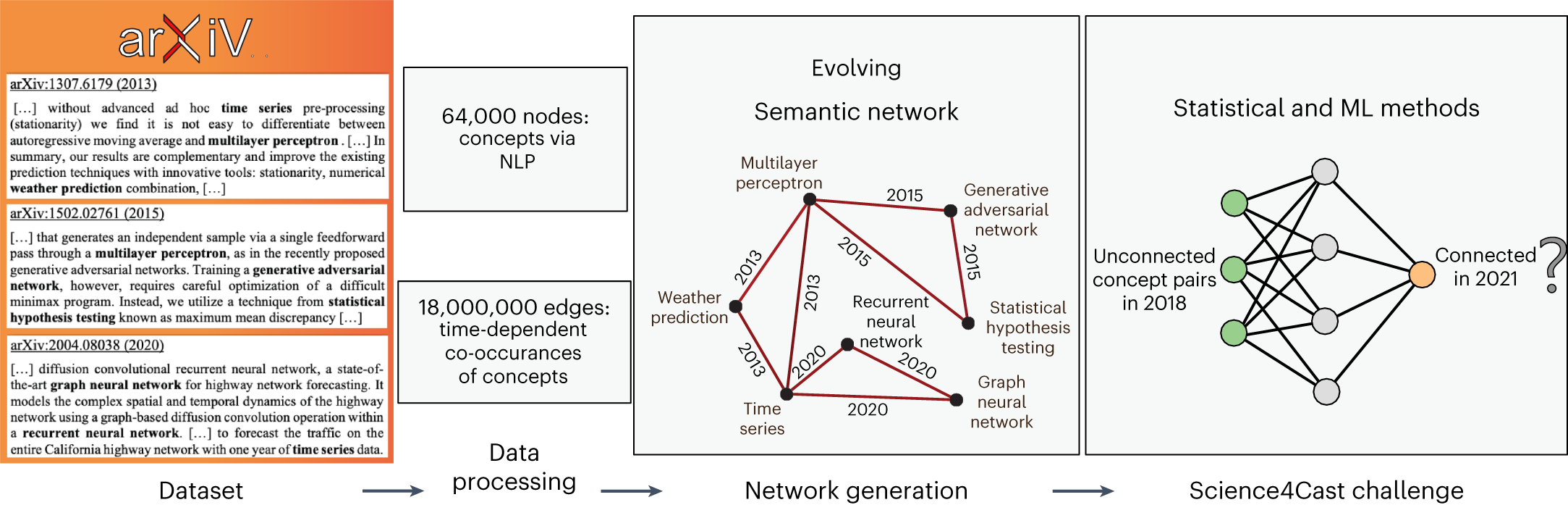 Fig. 2: From arXiv to Science4Cast.