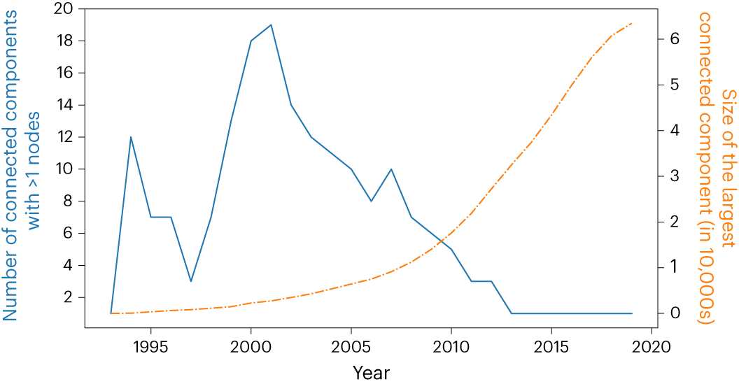 Fig. 4: The network became more connected over the years.