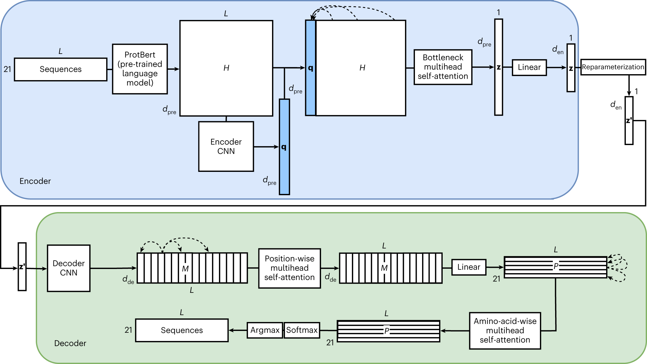 Variational autoencoder for design of synthetic viral vector serotypes |  Nature Machine Intelligence