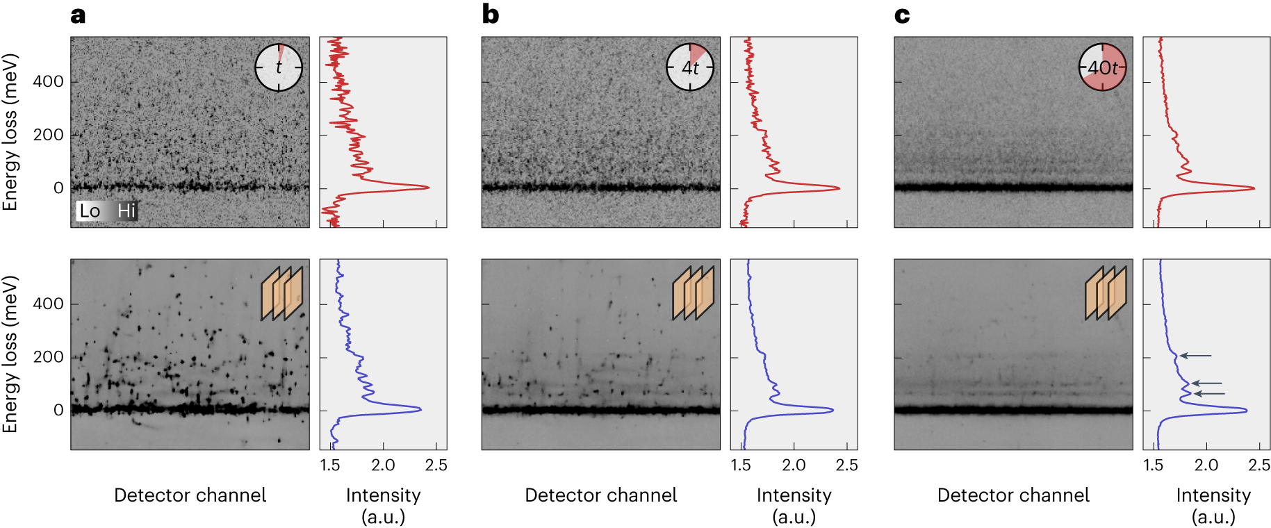 Fig. 4: RIXS spectra recorded on SrTiO3.