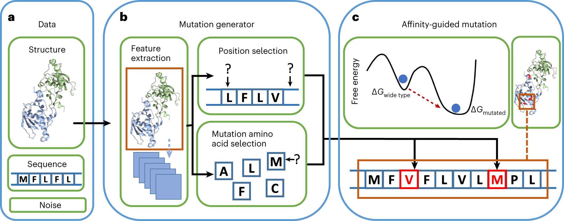 Fig. 1: Overview of the DeepDirect mutation generator.
