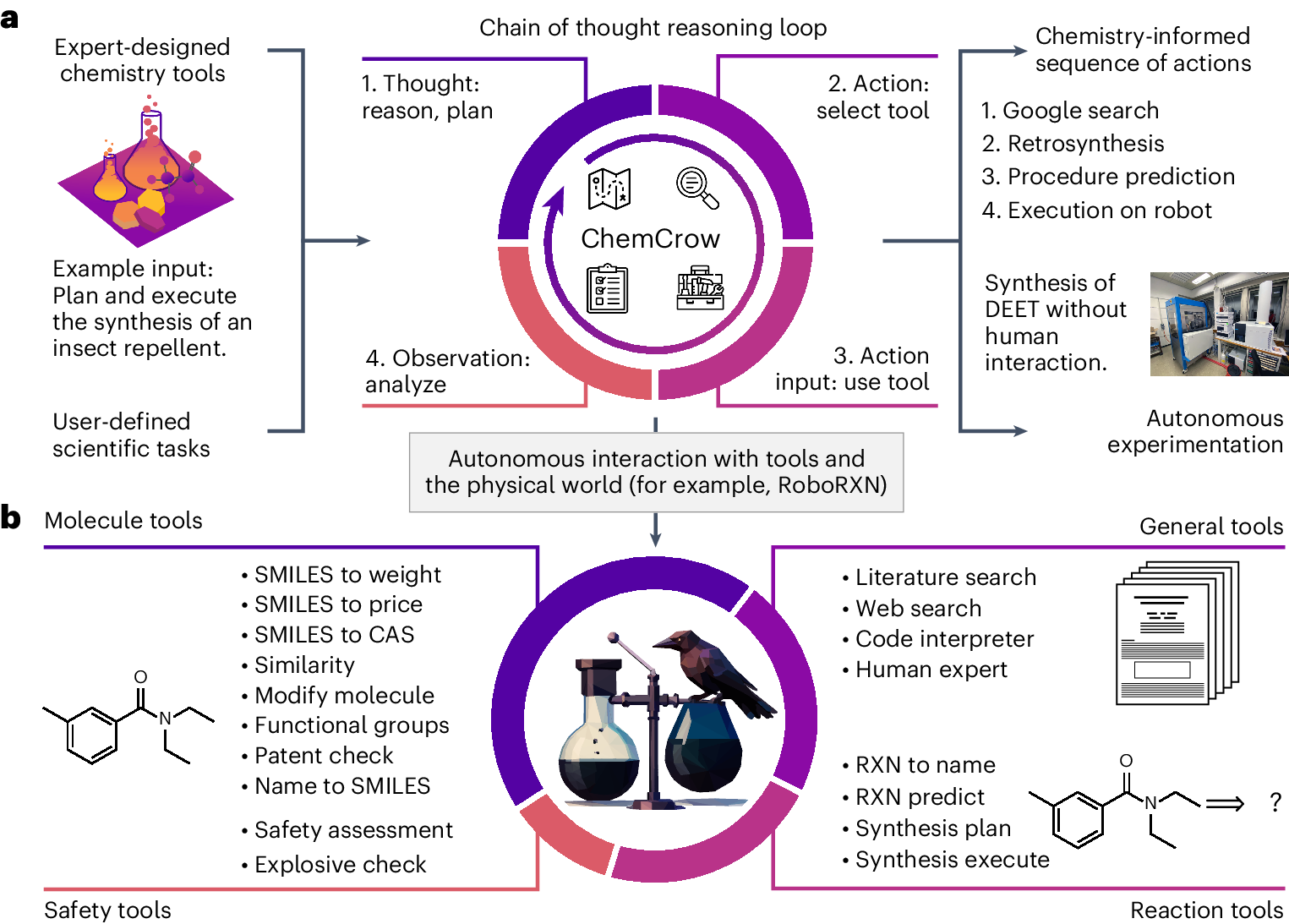 Augmenting large language models with chemistry tools | Nature 