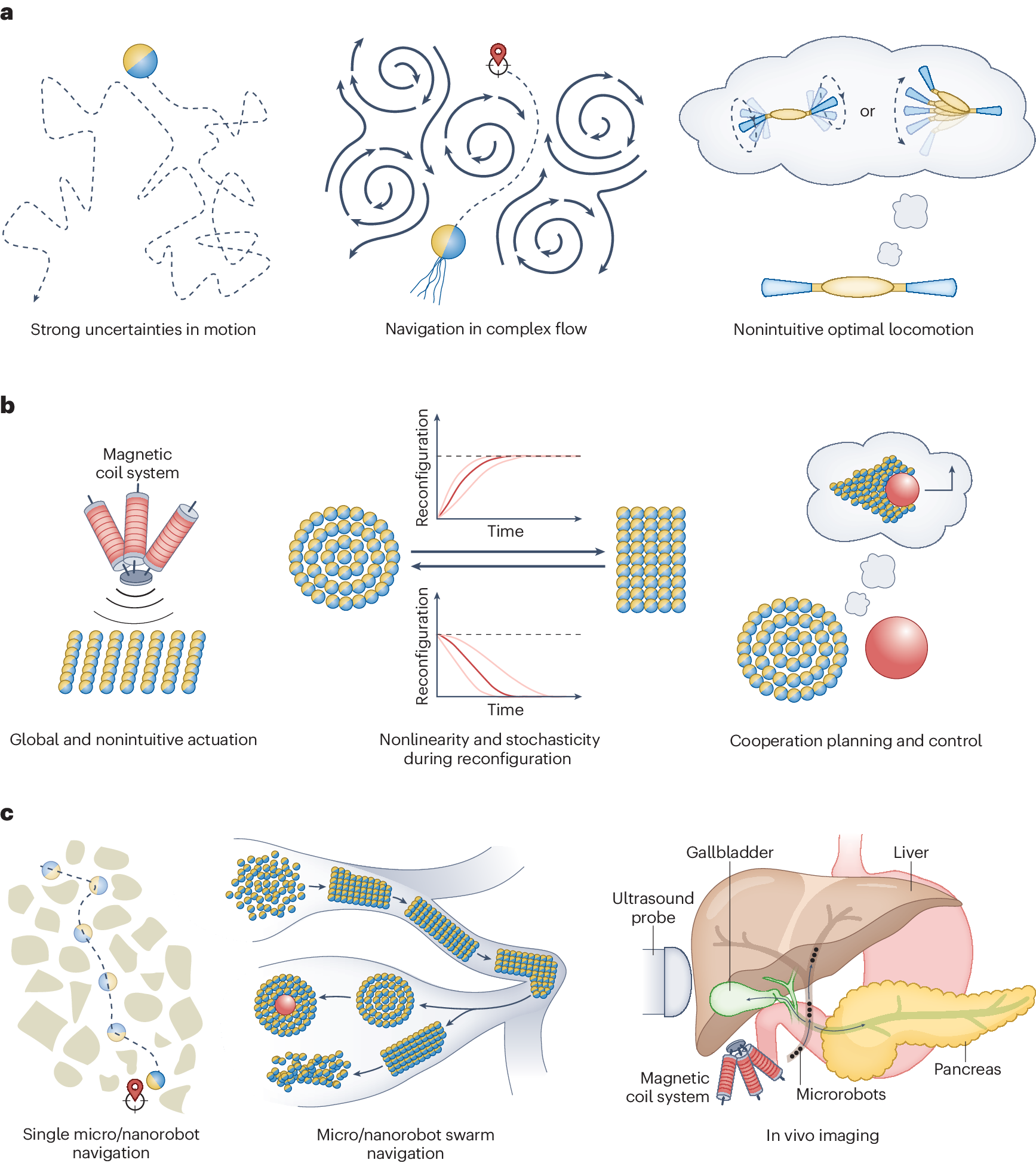 Machine learning for micro- and nanorobots | Nature Machine Intelligence, image size:1735x1948