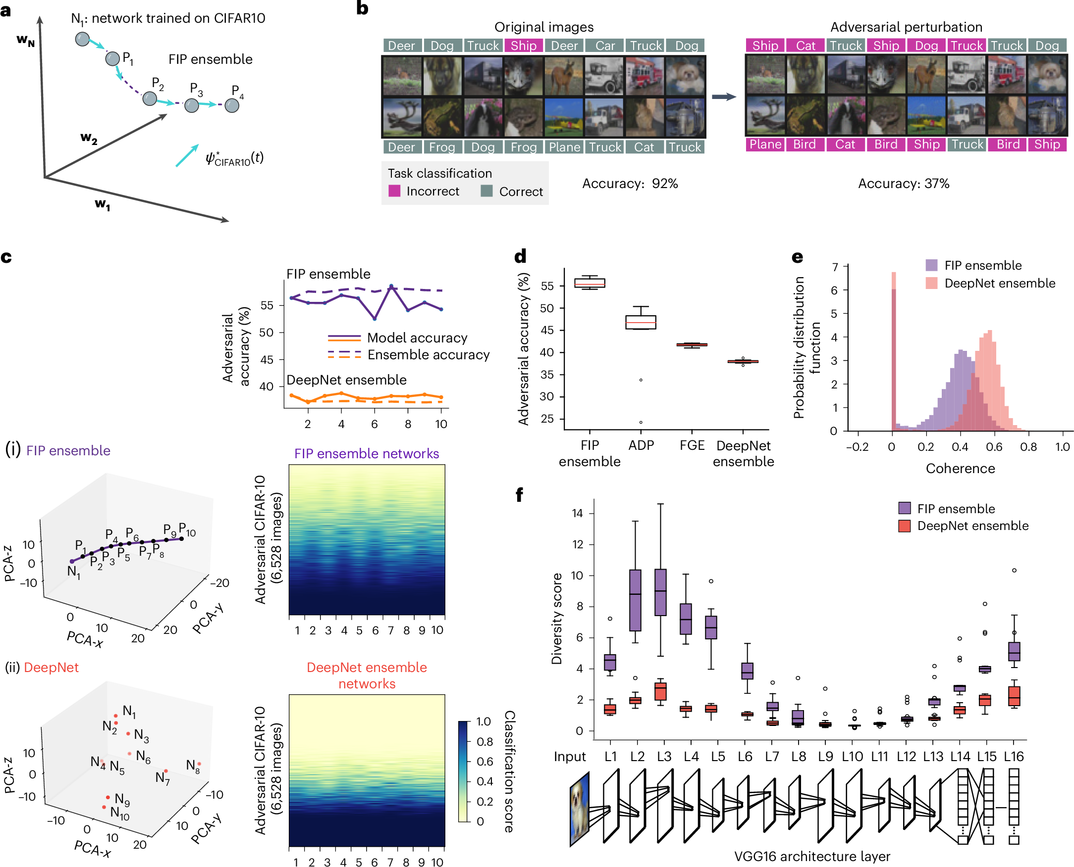 Fig. 5: FIPs in weight space generate ensembles of networks that confer adversarial robustness.