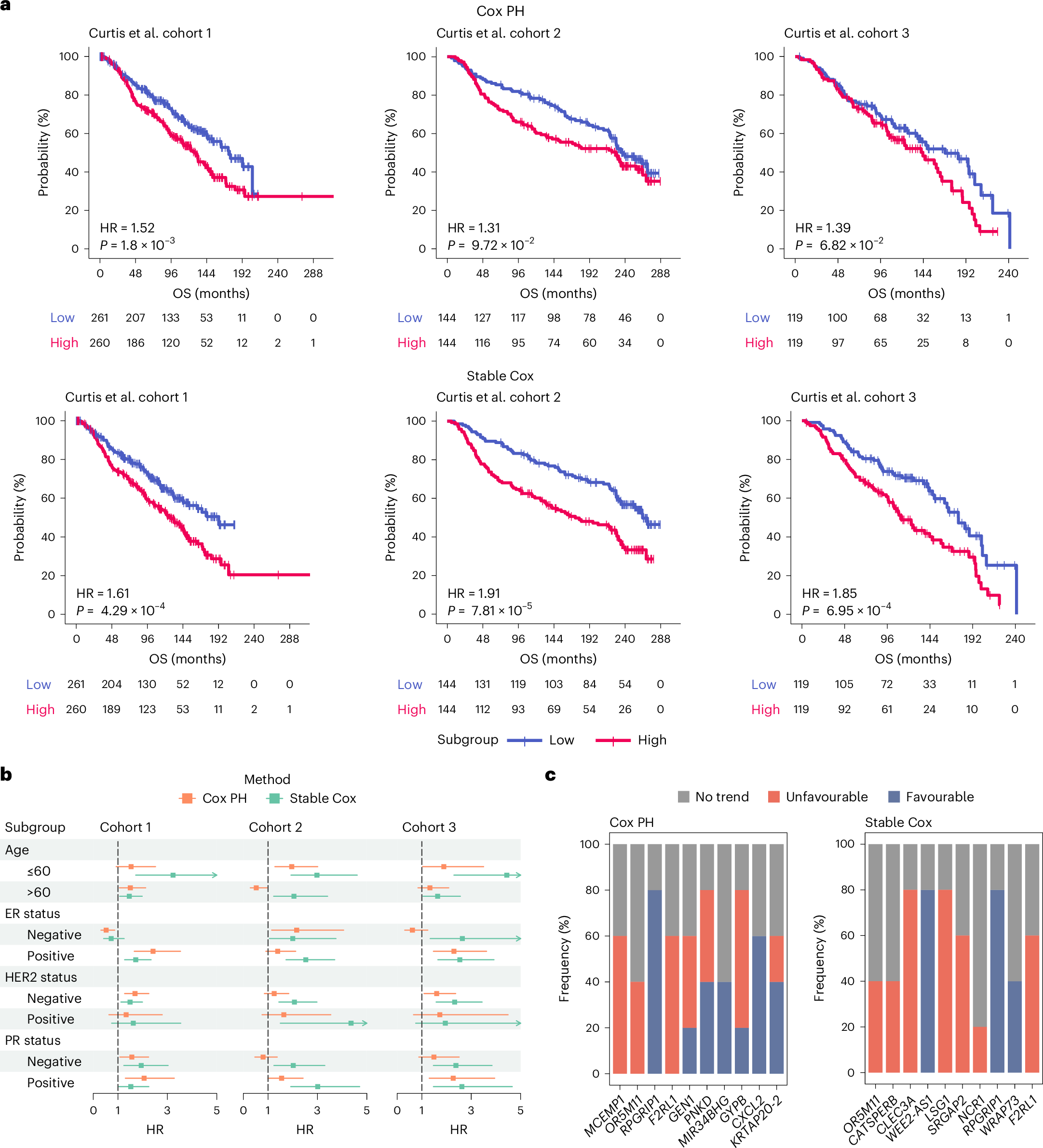 Fig. 5: The analysis of the top-ten genes identified by Cox PH and stable Cox on the breast cancer transcriptome dataset.