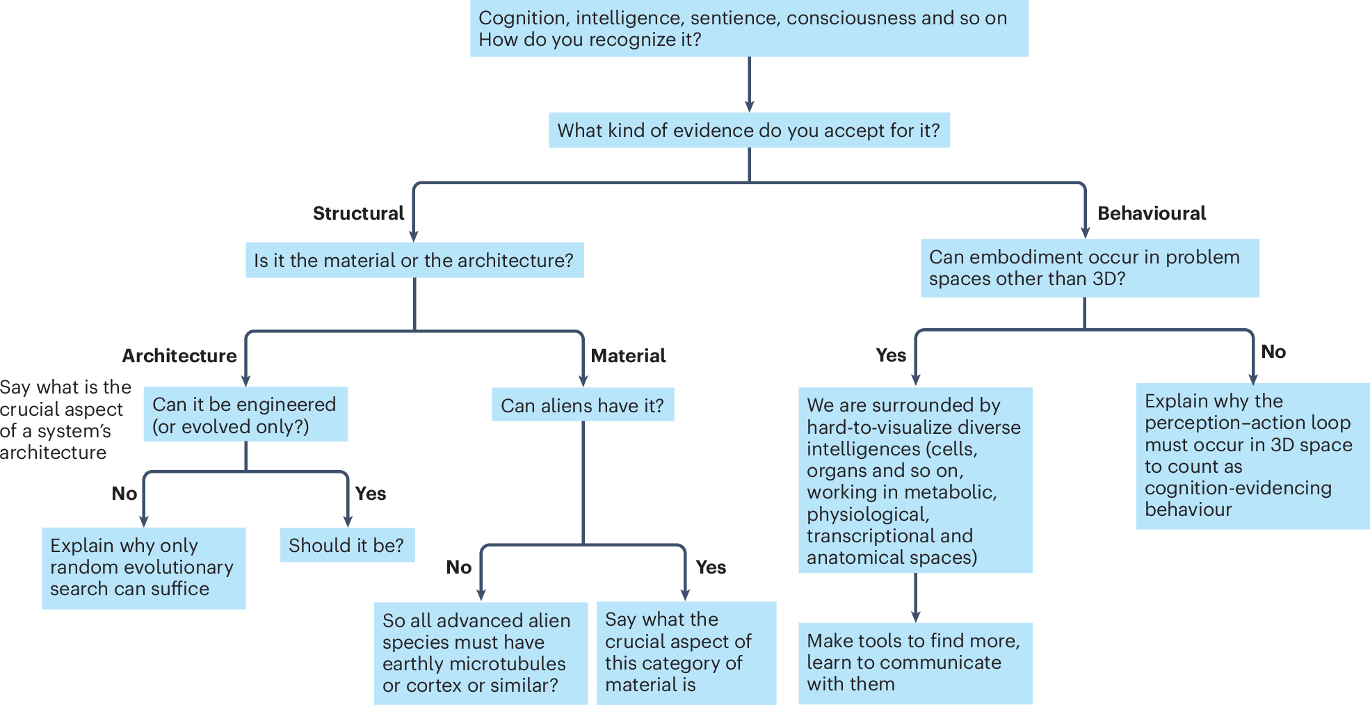 Discussions of machine versus living intelligence need more 