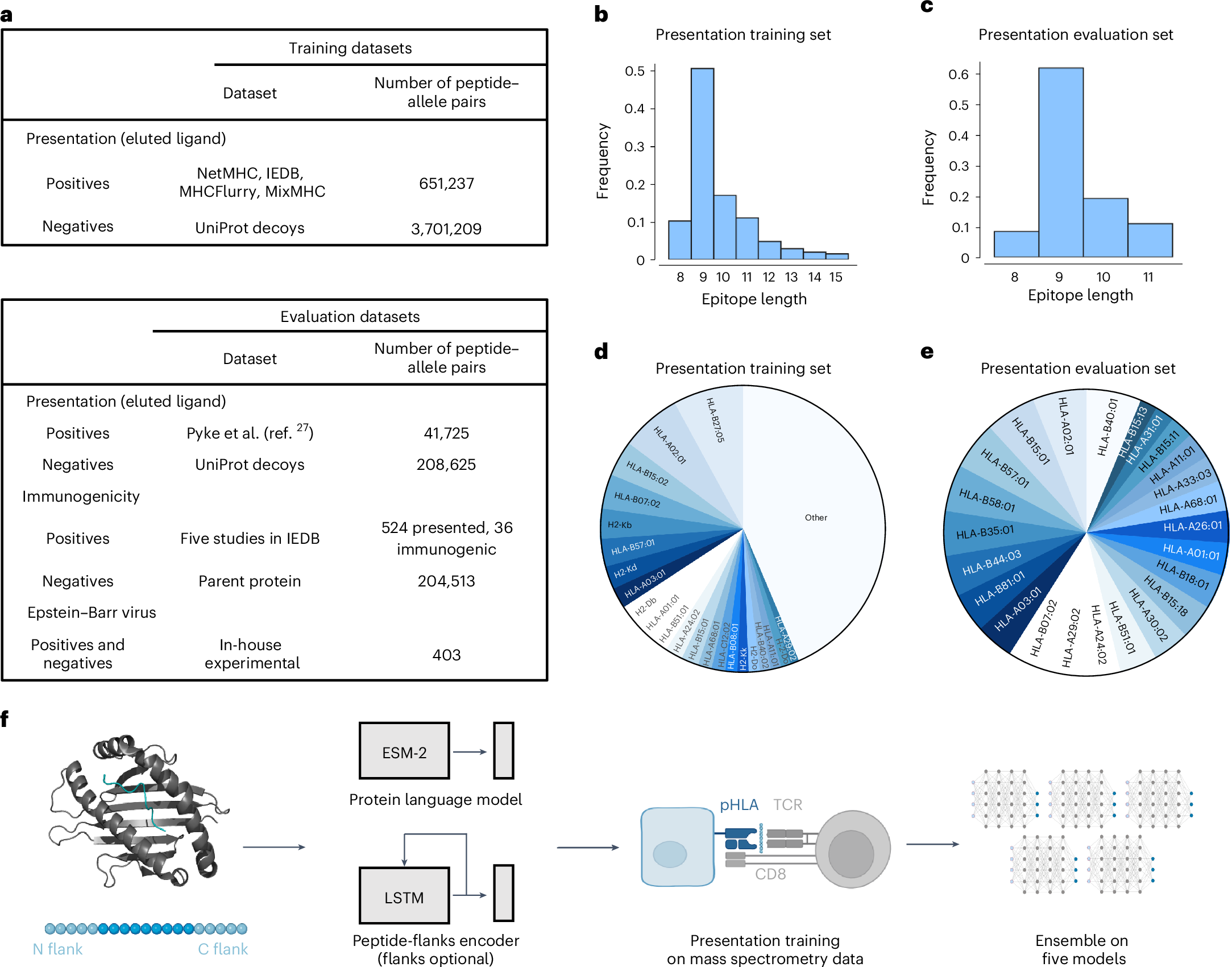 Fig. 1: Characteristics of the deep learning model and the training and evaluation datasets for prediction of HLA-I epitopes.