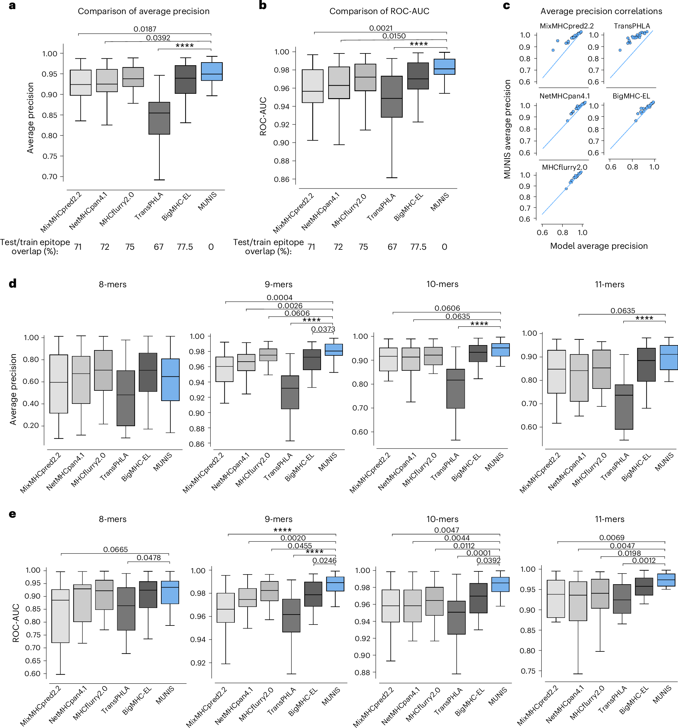 Fig. 2: MUNIS outperforms existing predictors in classifying HLA-I binders across 8–11mers.