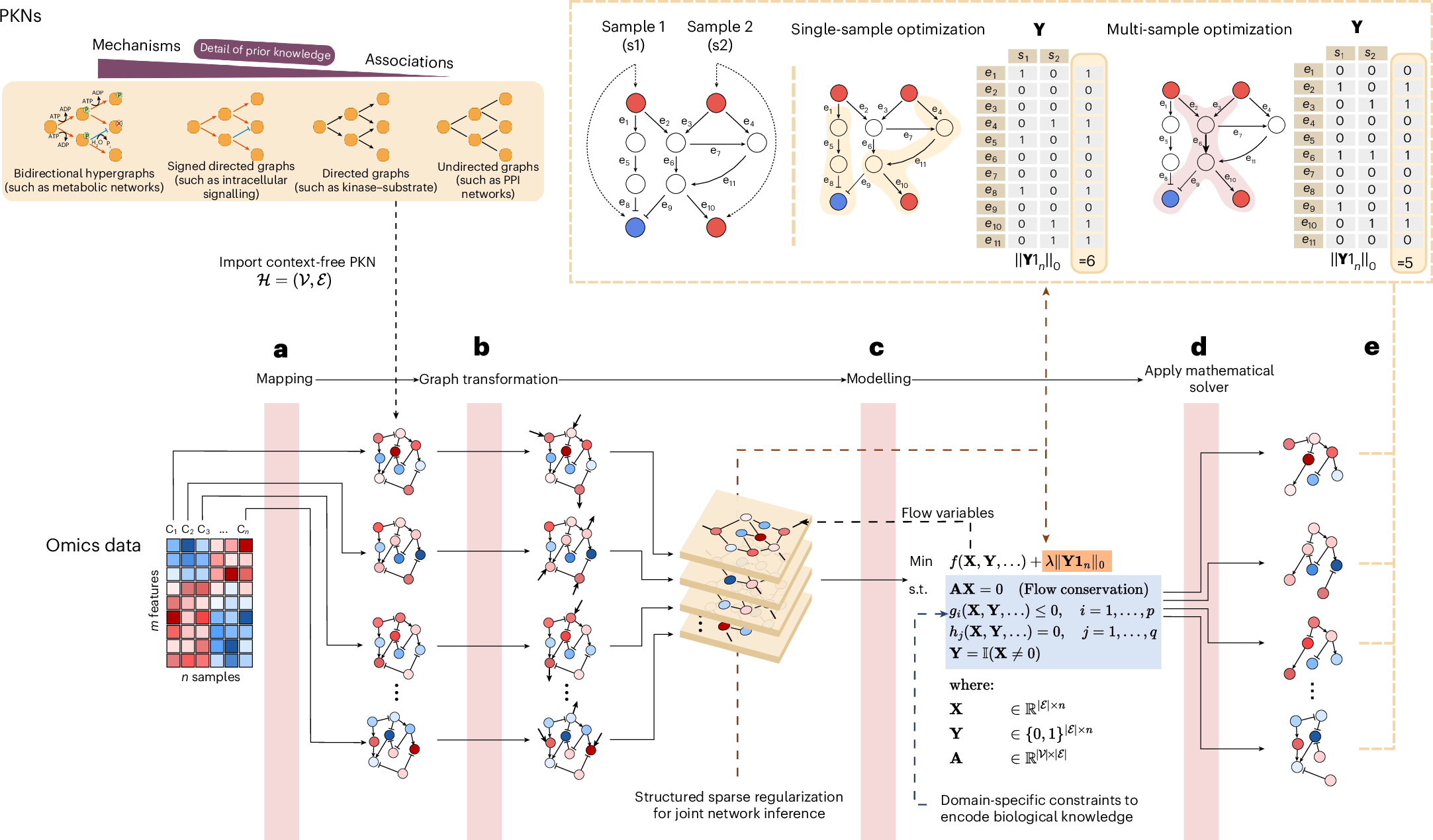 Fig. 2: CORNETO unifies network inference methods from prior knowledge and omics, enabling multi-sample network inference through the lens of network flows and mixed-integer optimization.