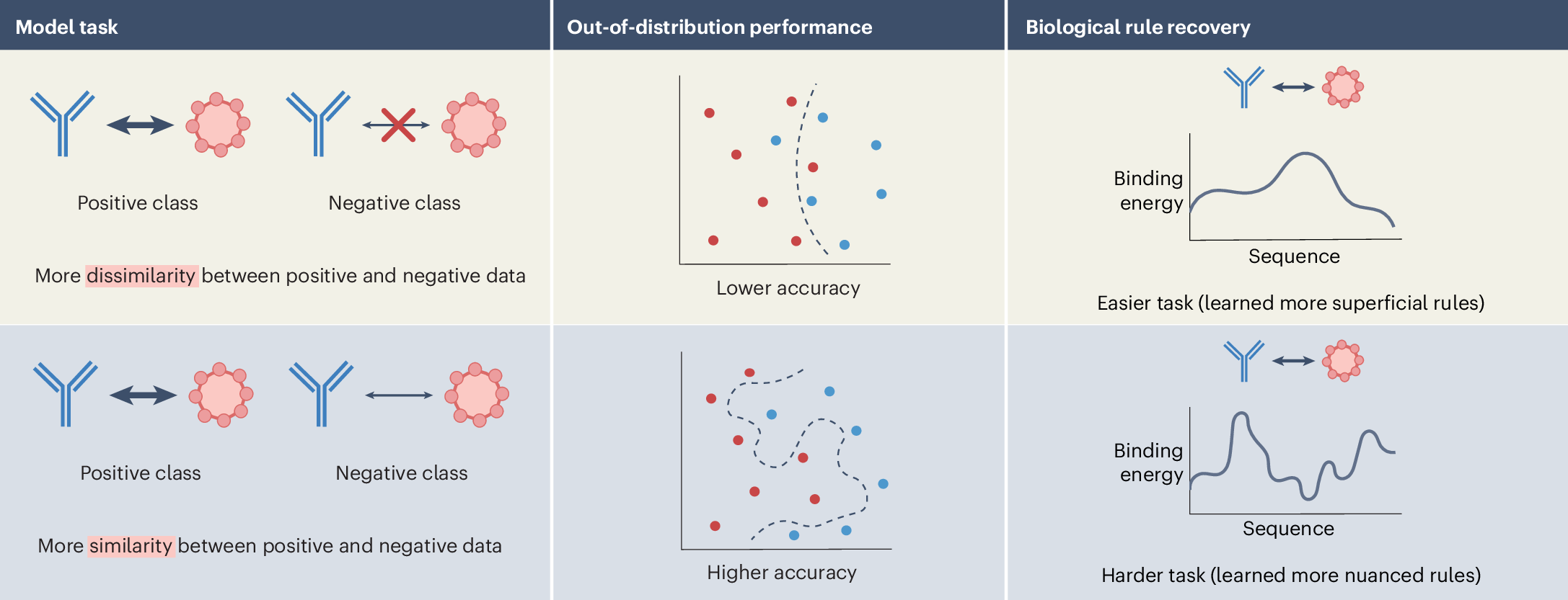 The importance of negative training data for robust antibody binding  prediction | Nature Machine Intelligence