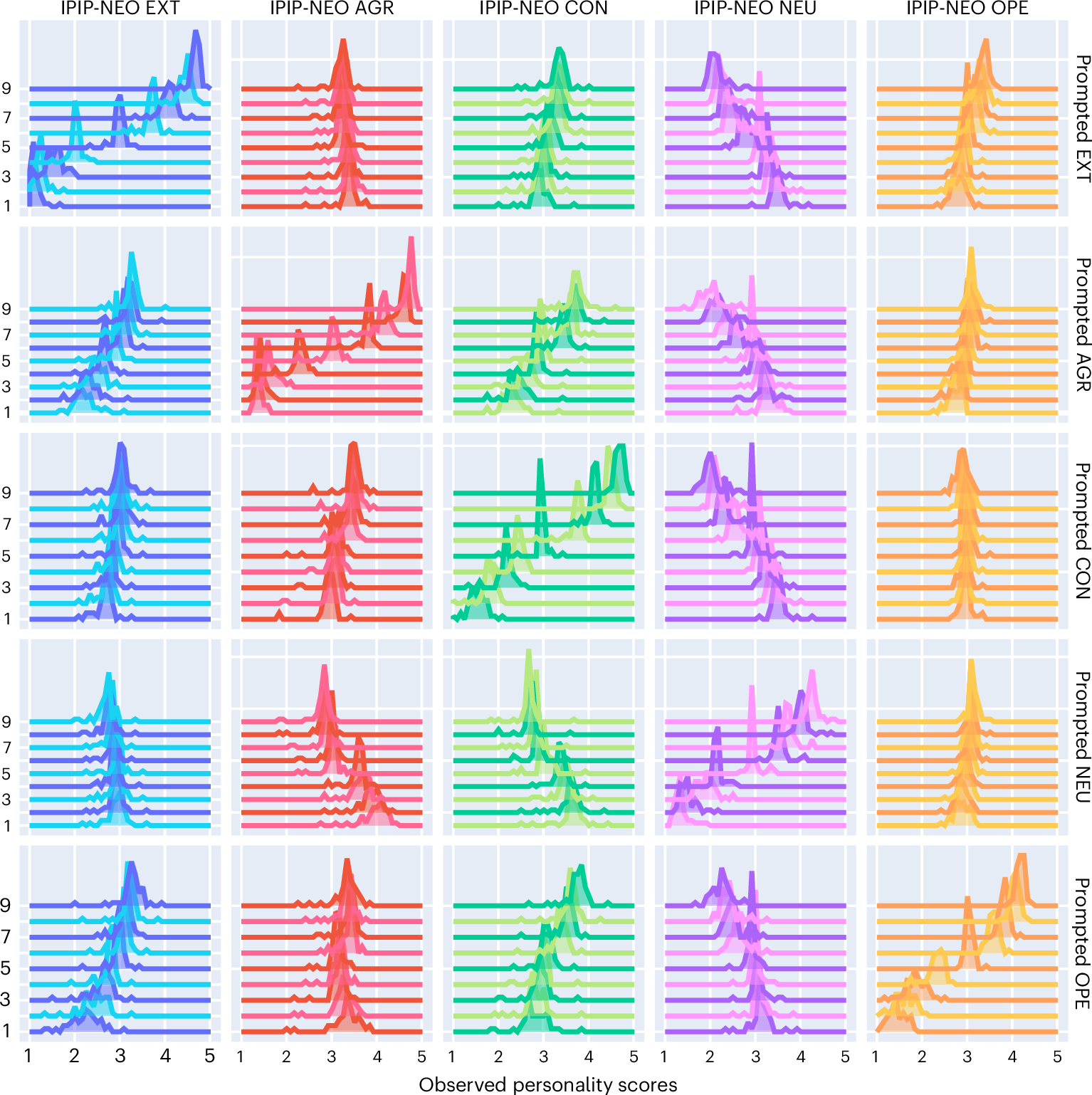 Fig. 4: Ridge plots of Flan-PaLMChilla 62B’s IPIP-NEO personality test scores (N = 2,250) under 9 targeted prompt conditions, each shaping one Big Five trait to a specified level.