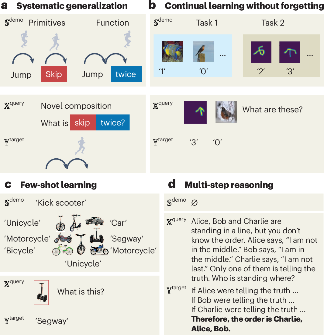Overcoming classic challenges for artificial neural networks by providing  incentives and practice | Nature Machine Intelligence