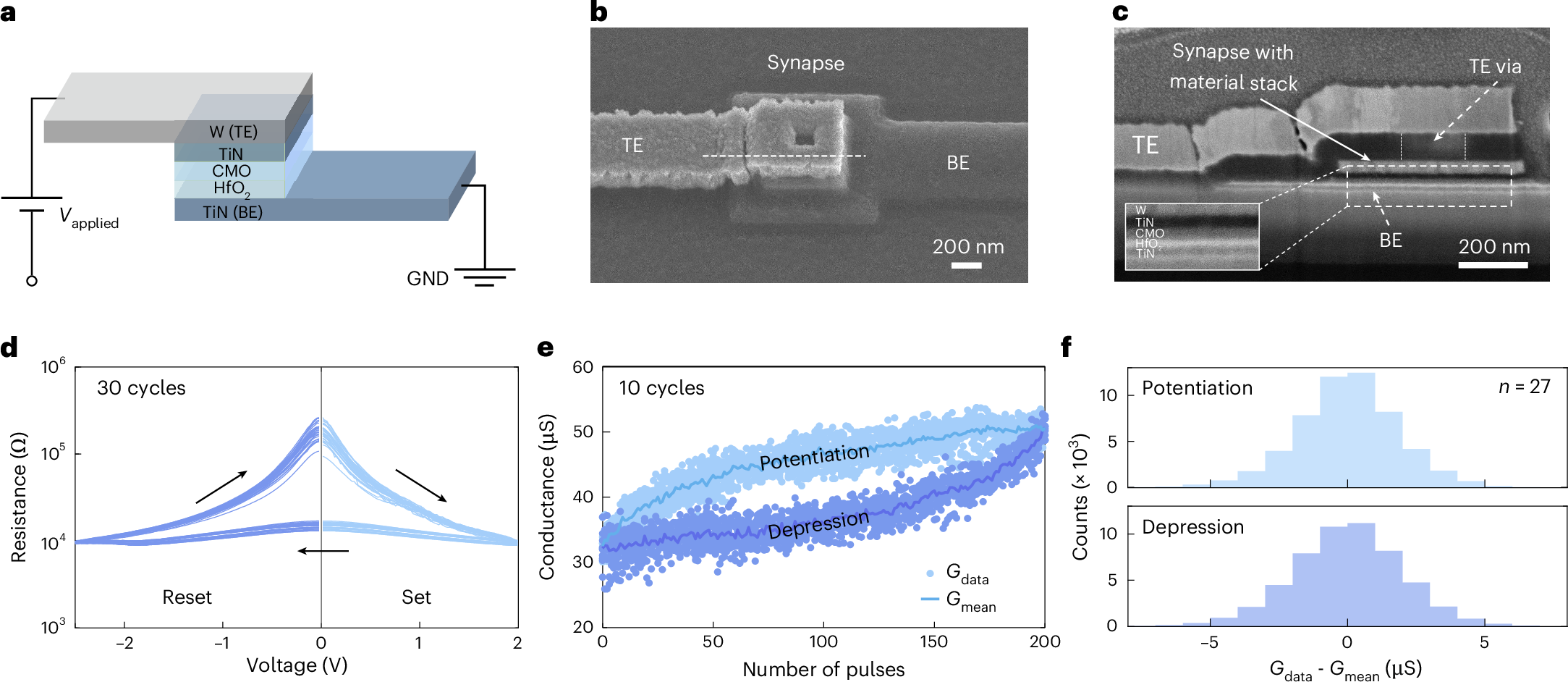 Fig. 2: Fabrication, characterization and analysis of the analogue, VCM-type memristors used in this study.