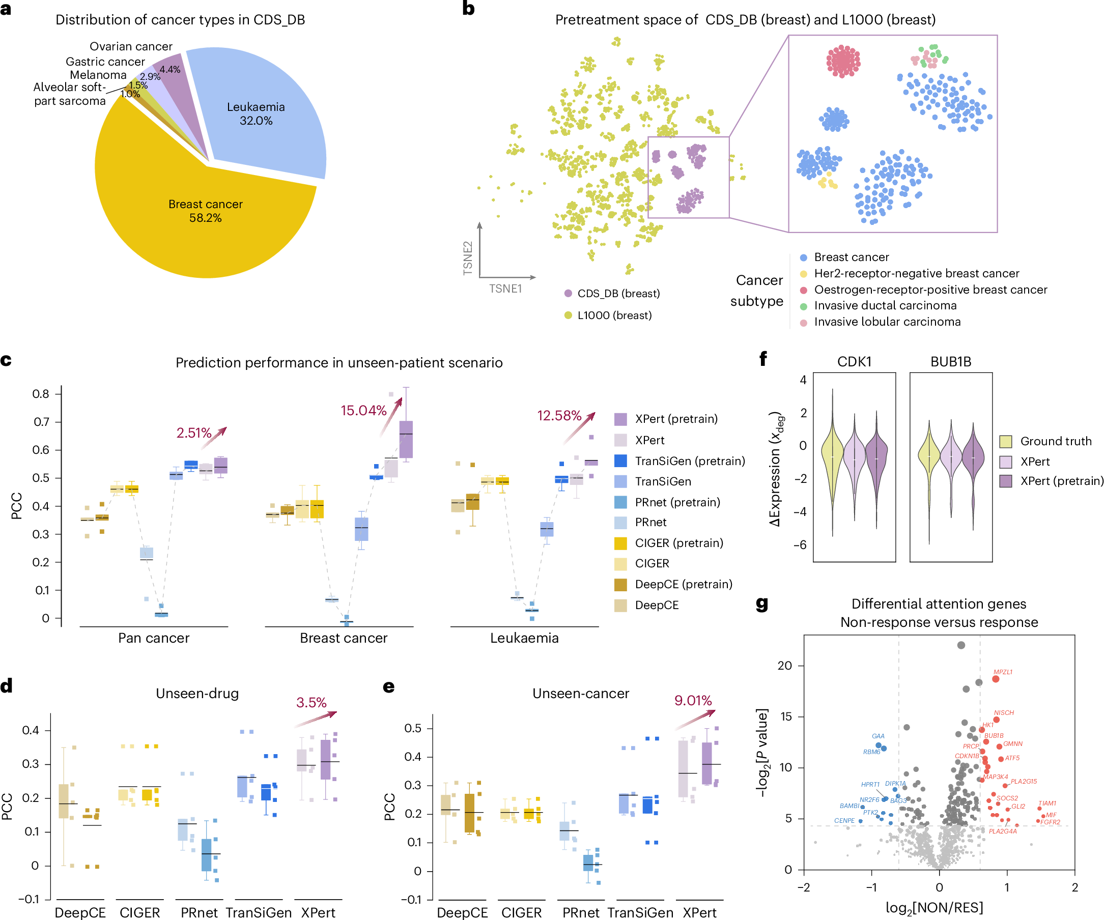 Fig. 6: Bridging preclinical datasets to clinical prediction via transfer learning.