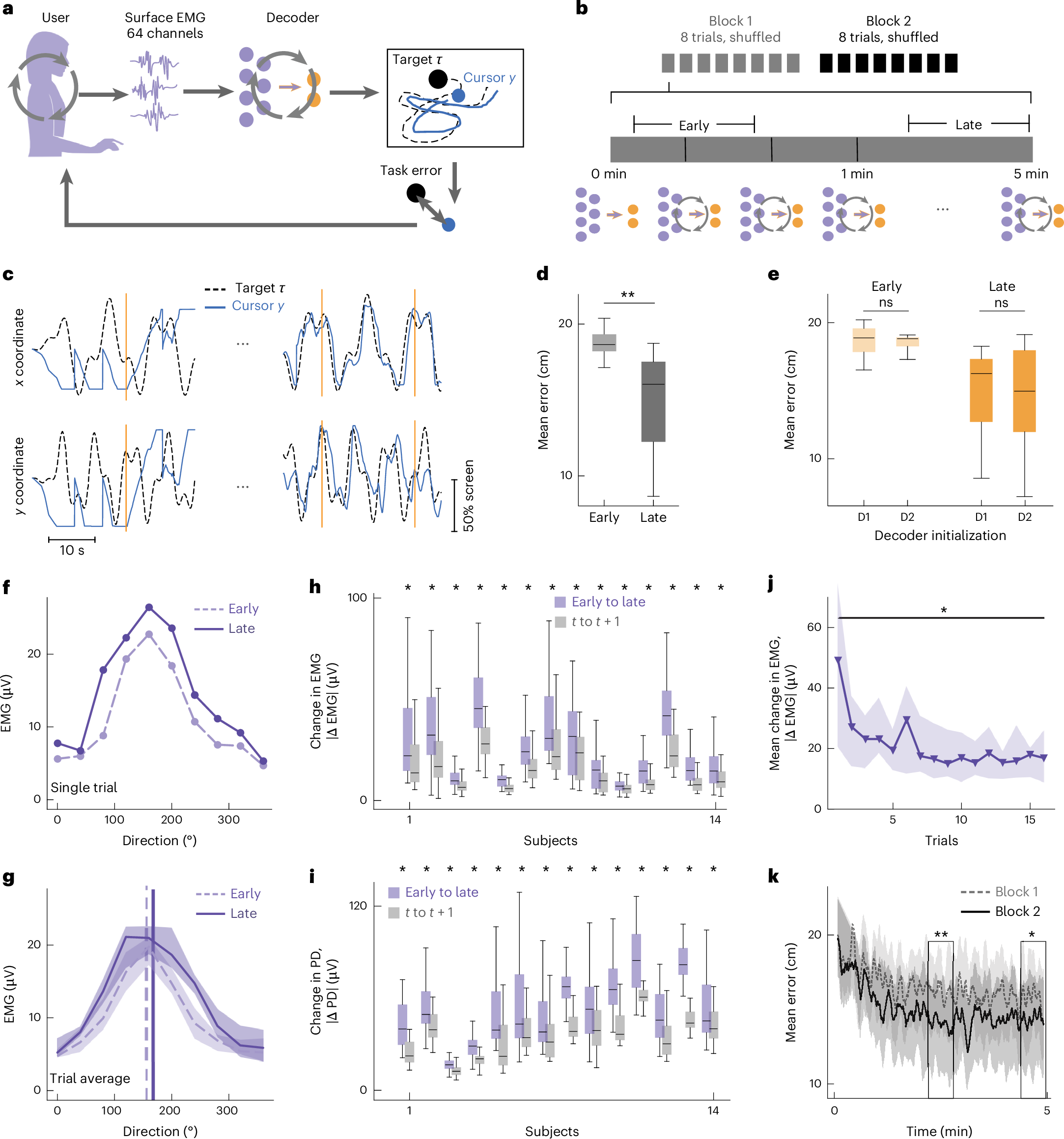 Figure 1 — Co-adaptive cursor-tracking experiment