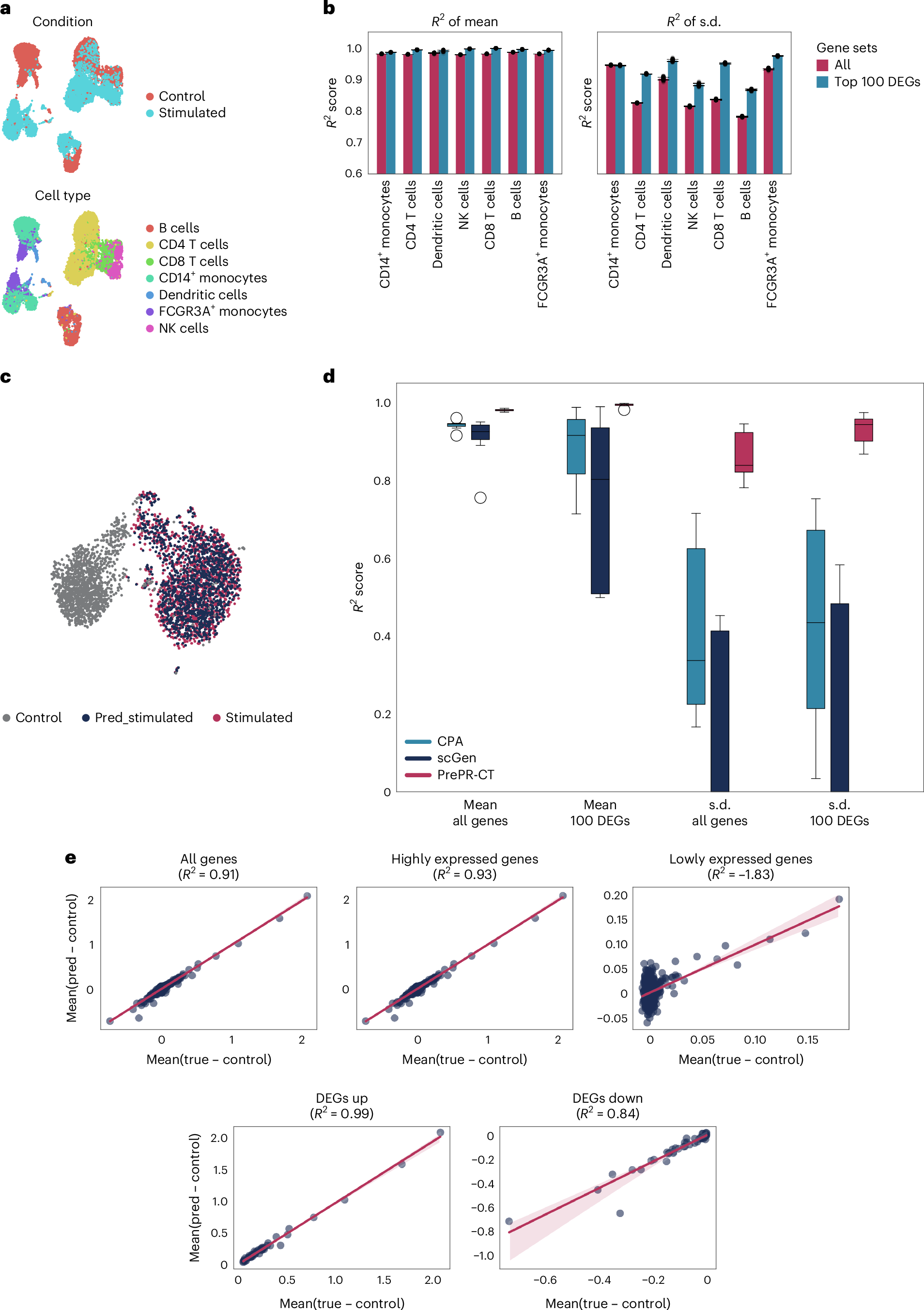 Fig. 2: PrePR-CT accurately predicts the effect of a single perturbation in an unseen cell type.
