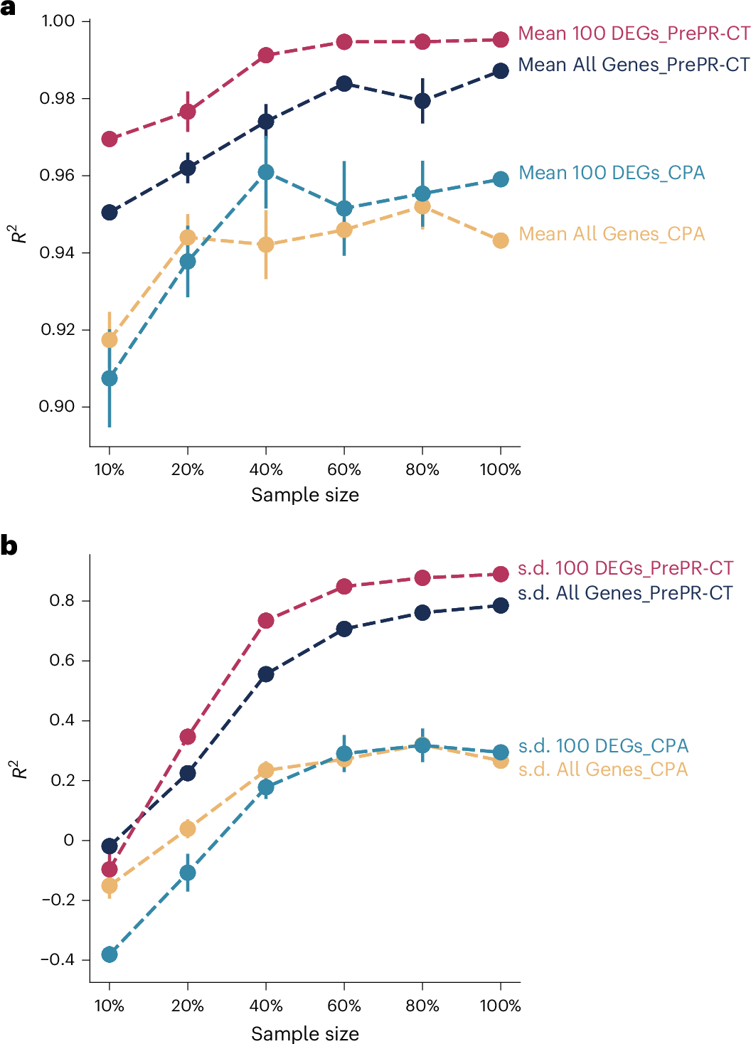 Fig. 5: PrePR-CT operates successfully in the small-data regime.