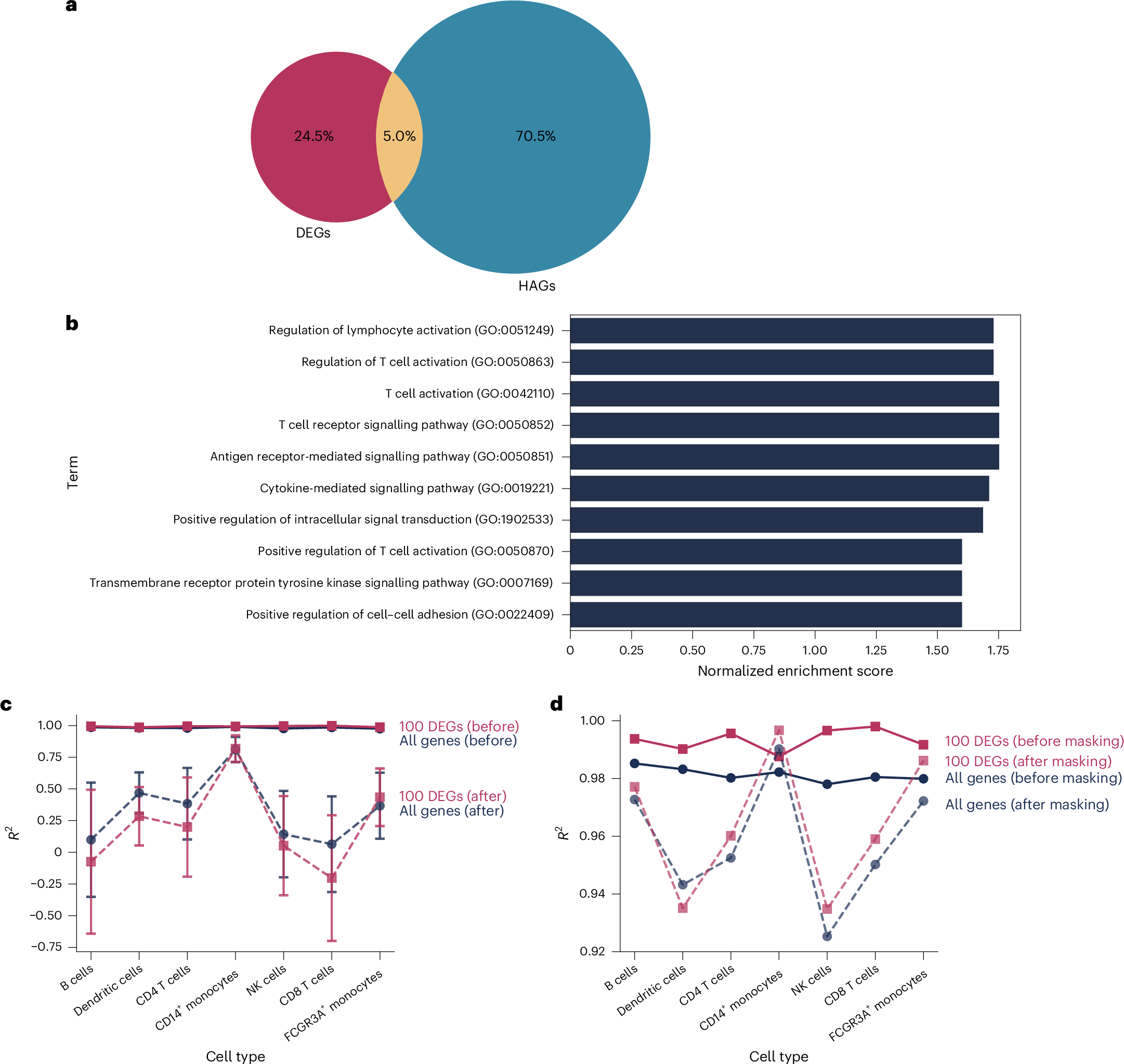 Fig. 6: HAG analysis.
