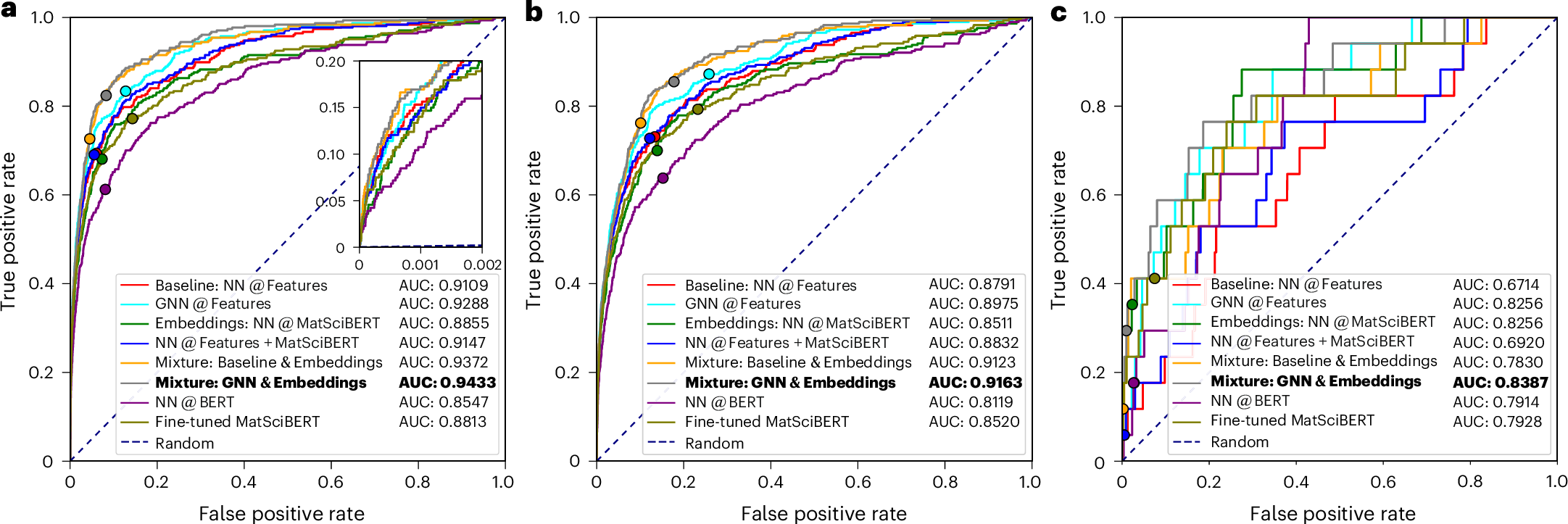 Fig. 3: Performance metrics (ROC and the respective AUC) for our link prediction models on the test set (Ttest = [2020, 2022]).