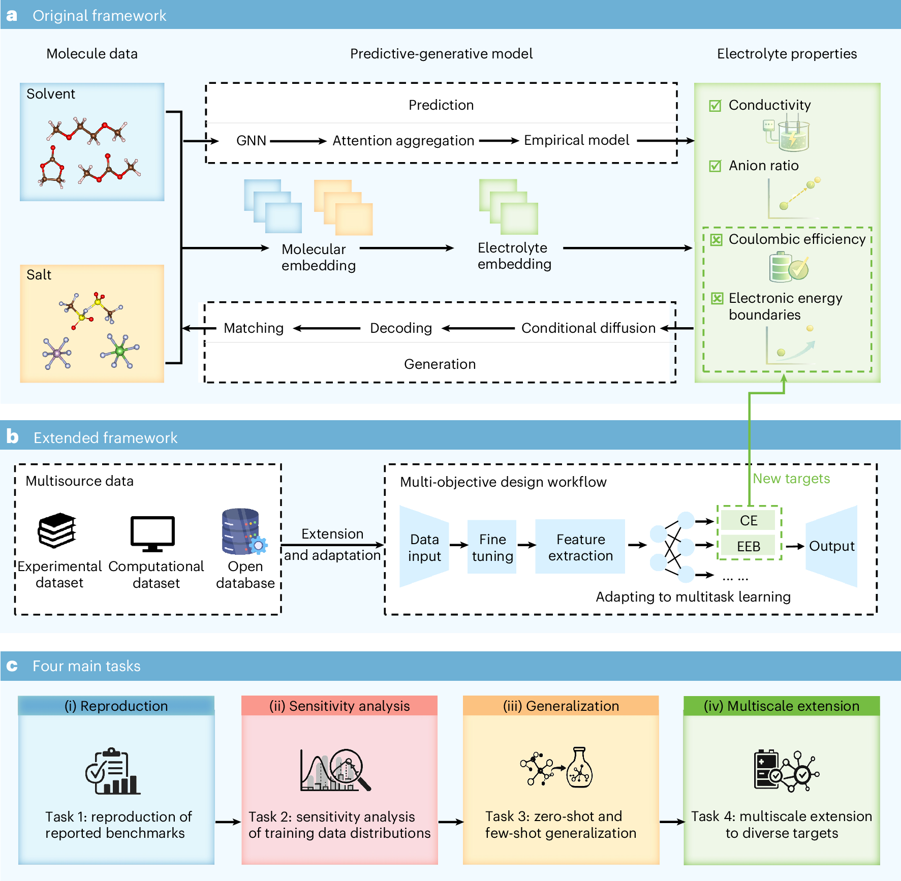 Reusability report: Exploring the utility and extensibility of an integrated modelling framework for liquid electrolyte design