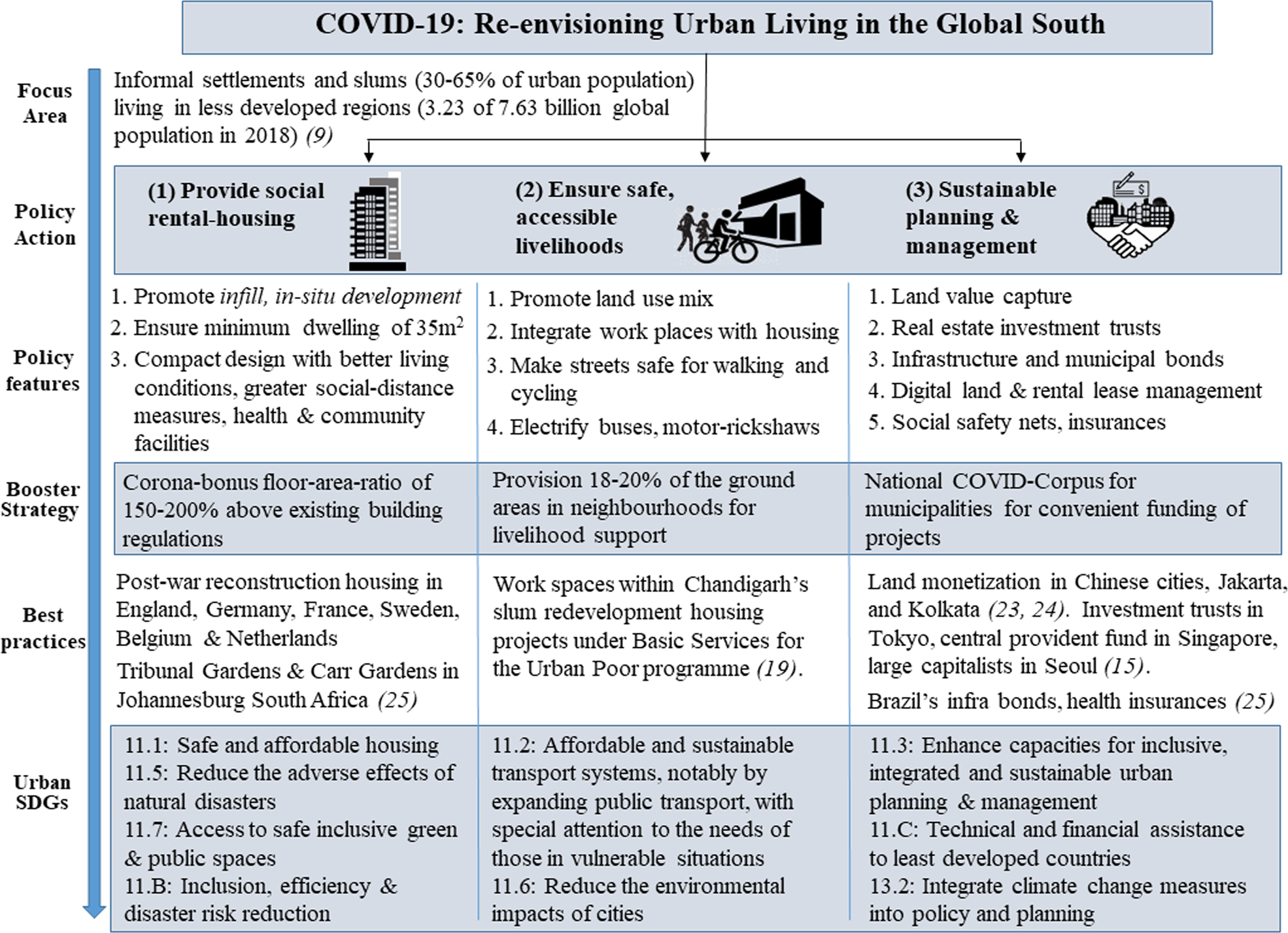 COVID-19 recovery and the global urban poor | npj Urban Sustainability
