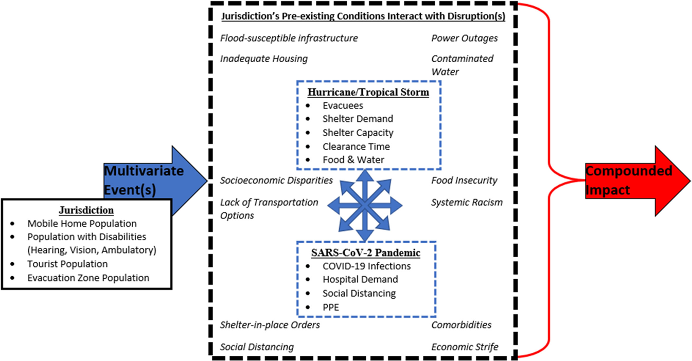 Fig. 1: Overview of the compounding threats arising from the confluence of the SARS-CoV-2 pandemic and the 2020 hurricane season.