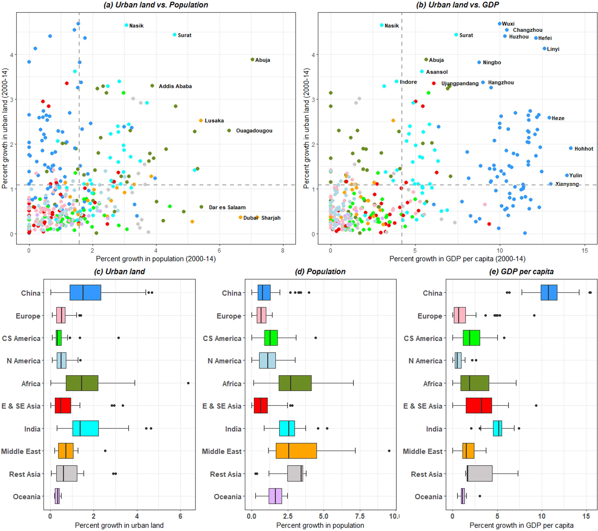 compare and contrast economic growth and economic development