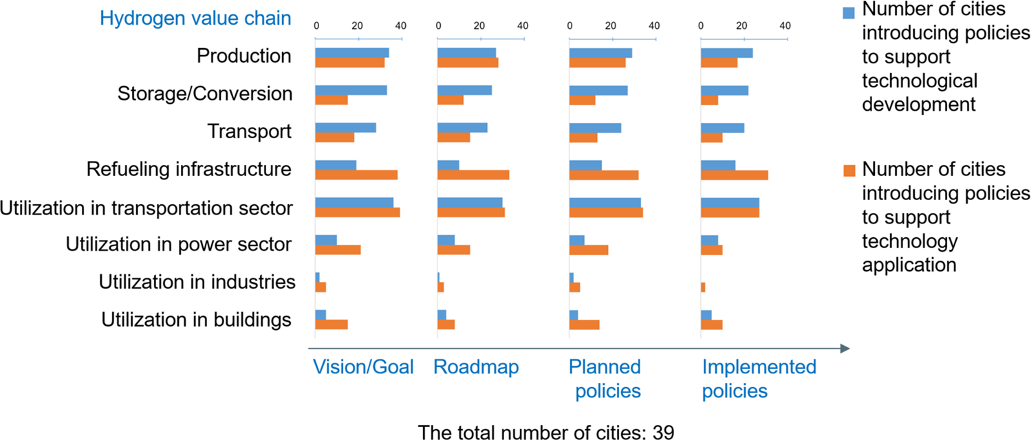 Cities leading hydrogen energy development: the pledges and strategies of  39 Chinese cities | npj Urban Sustainability