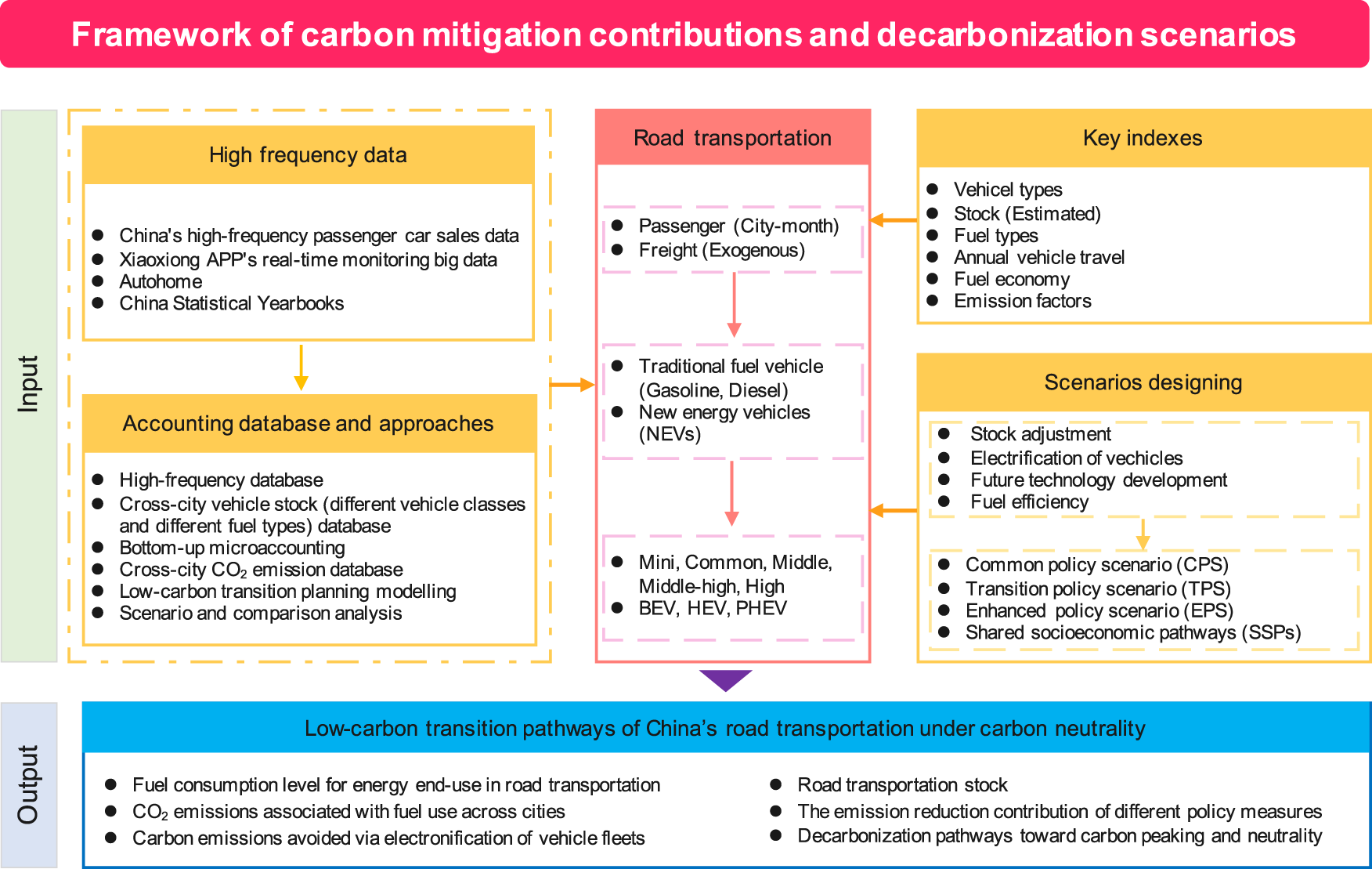 Decarbonization scenarios and carbon reduction potential for China's road  transportation by 2060 | npj Urban Sustainability