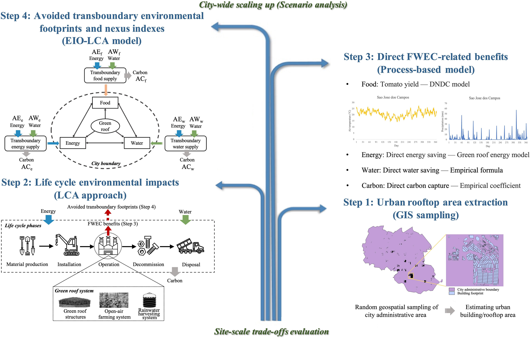 The water-energy-food nexus: What the Brazilian research has to