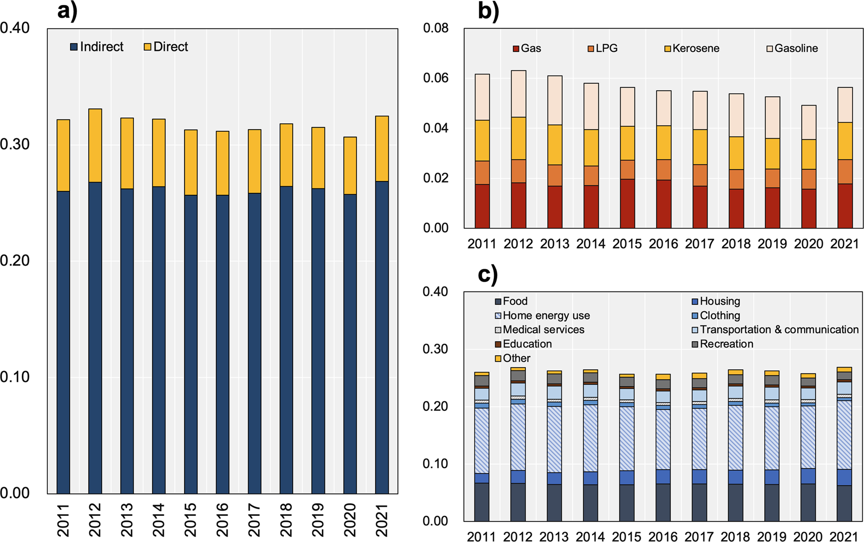 Consumption-based GHG emissions of C40 cities