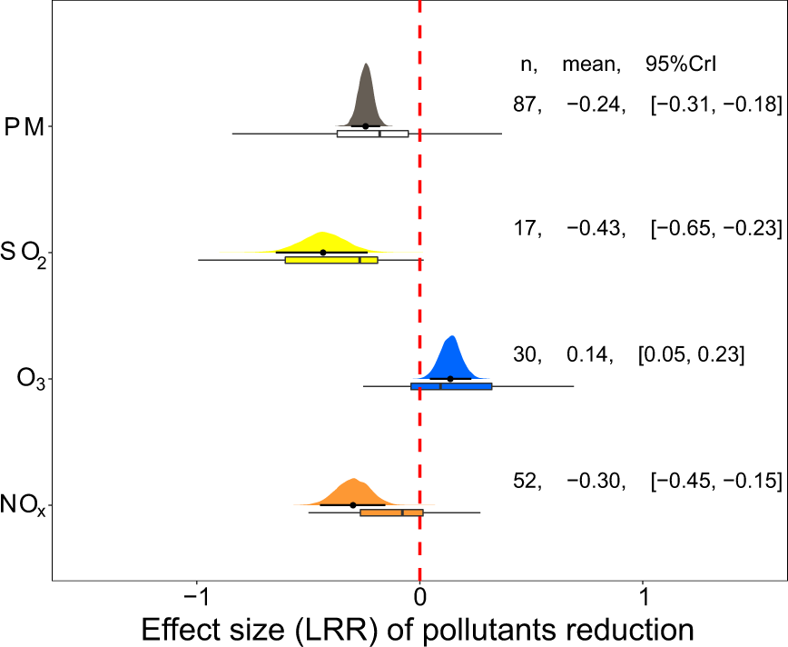 Fig. 1: The pooled effect size of four air pollutants.