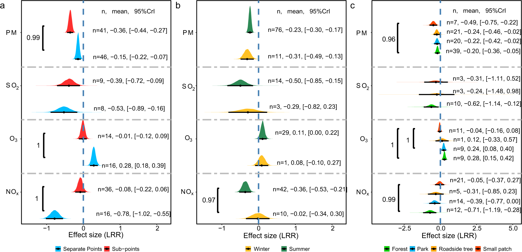Fig. 2: The effect sizes and their 95% confidence intervals for the distribution pattern of sampling sites, seasons of the year, and types of greenspace.