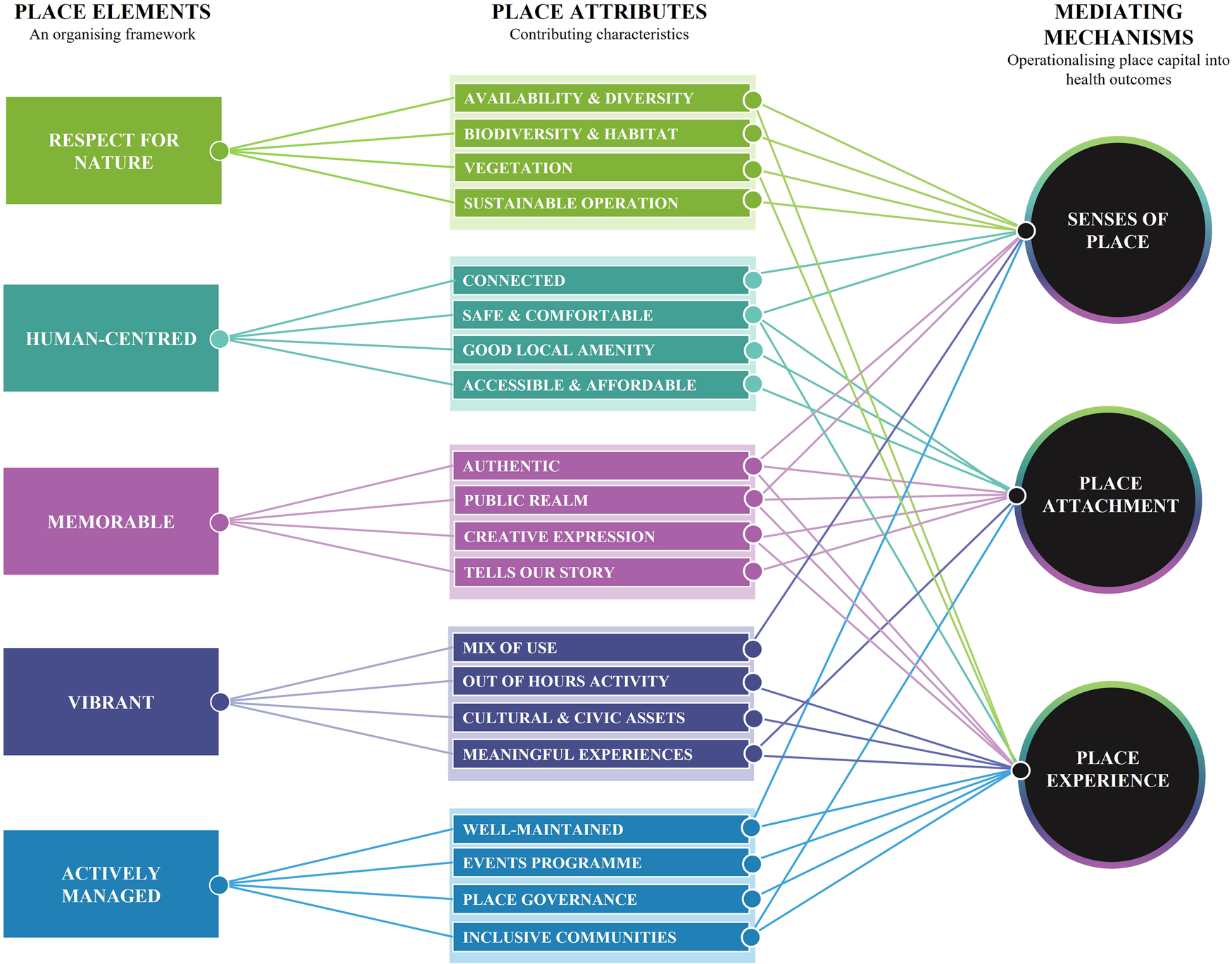 Fig. 2: Exploring the anatomy of great places and the operationalisation of place capital.