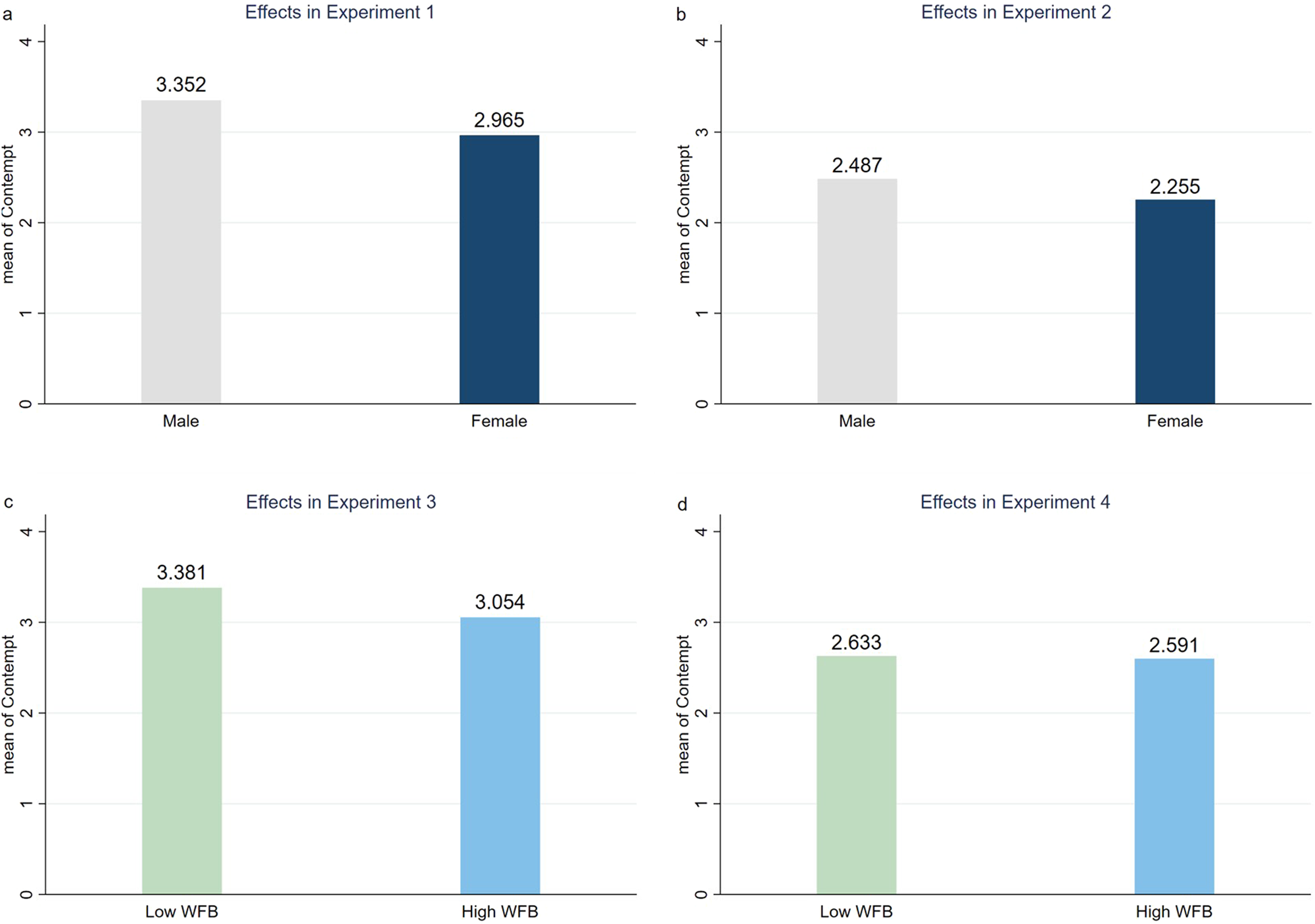 Fig. 1: Comparing participants’ contempt under different conditions.
