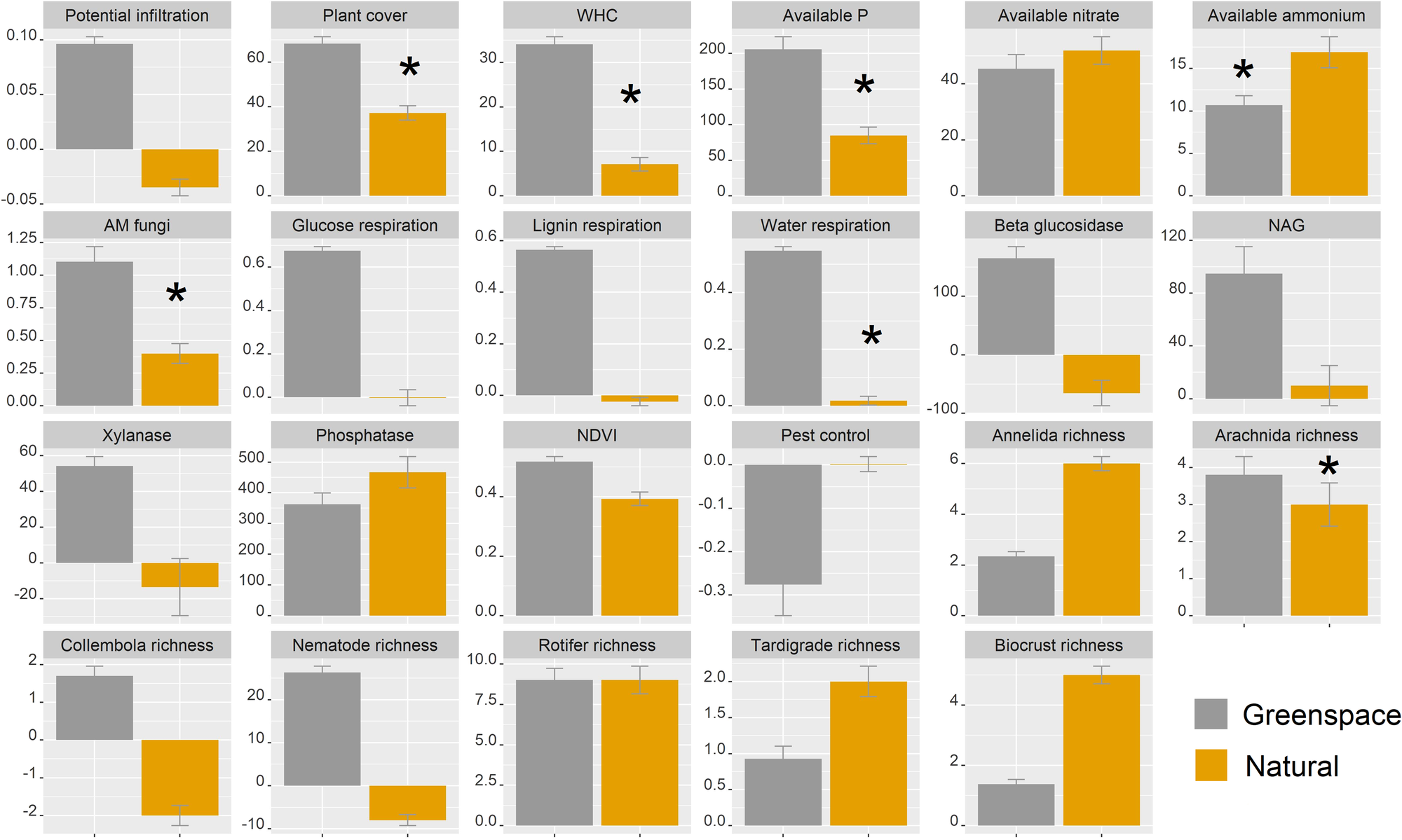 Fig. 3: Attribute values in greenspaces and natural environments.