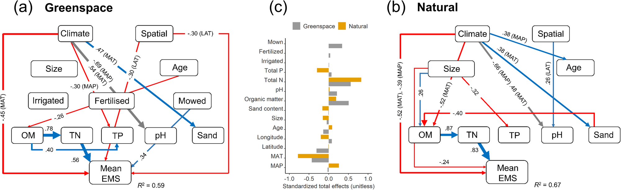Fig. 4: Structural equation models for greenspaces and natural environments.