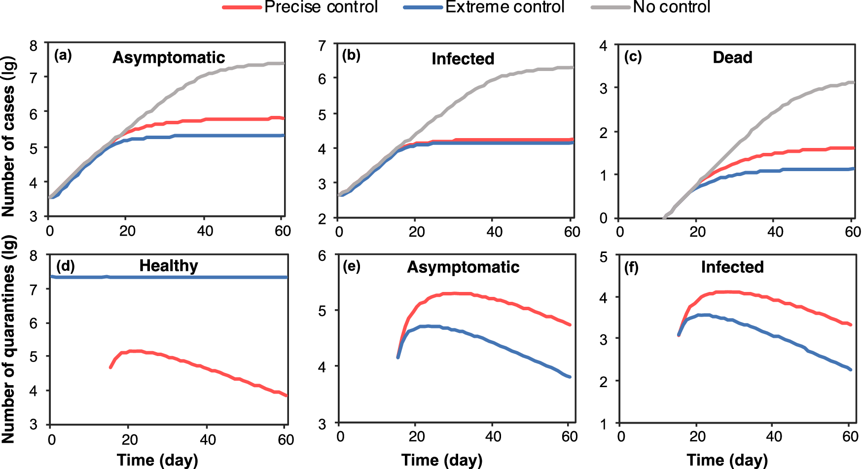 Fig. 1: The number of cumulative cases and daily quarantine under three different polices.