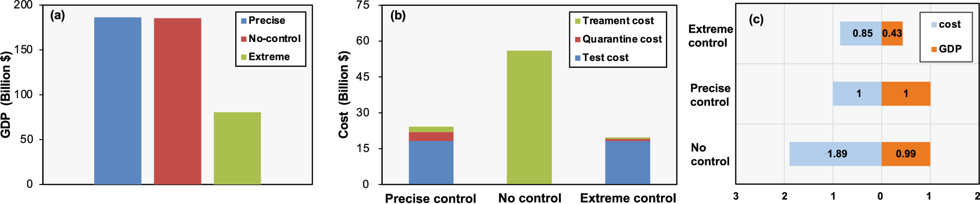 Fig. 2: Impact of different policies on the economy.