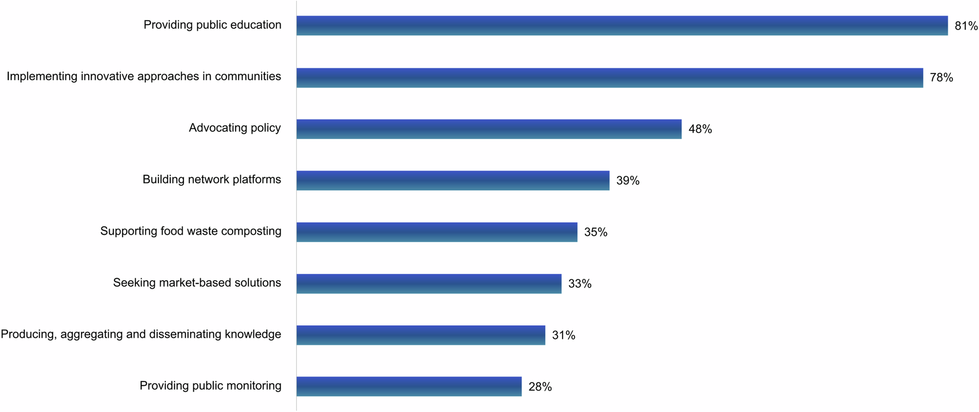 Catalyzing changes on the ground and up: evidence from 106 ENGOs in  community waste management in China | npj Urban Sustainability