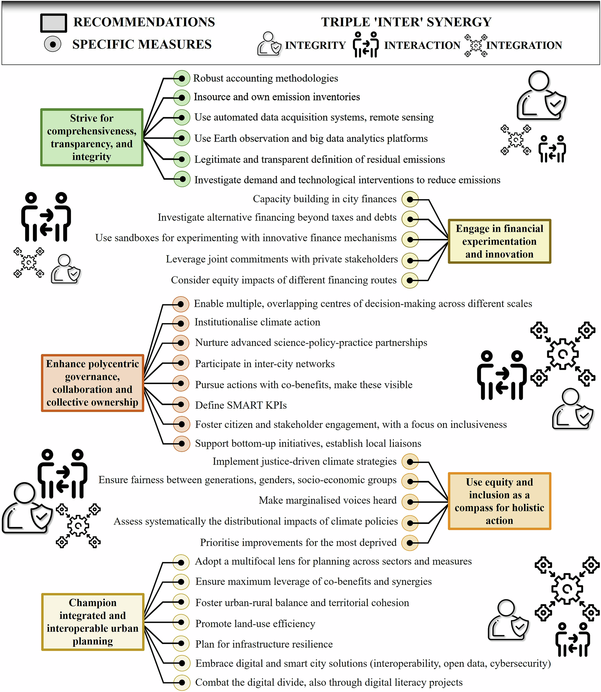 Fig. 3: Summary of practical recommendations and associated specific measures and how they relate to the triple ‘inter’ synergy.