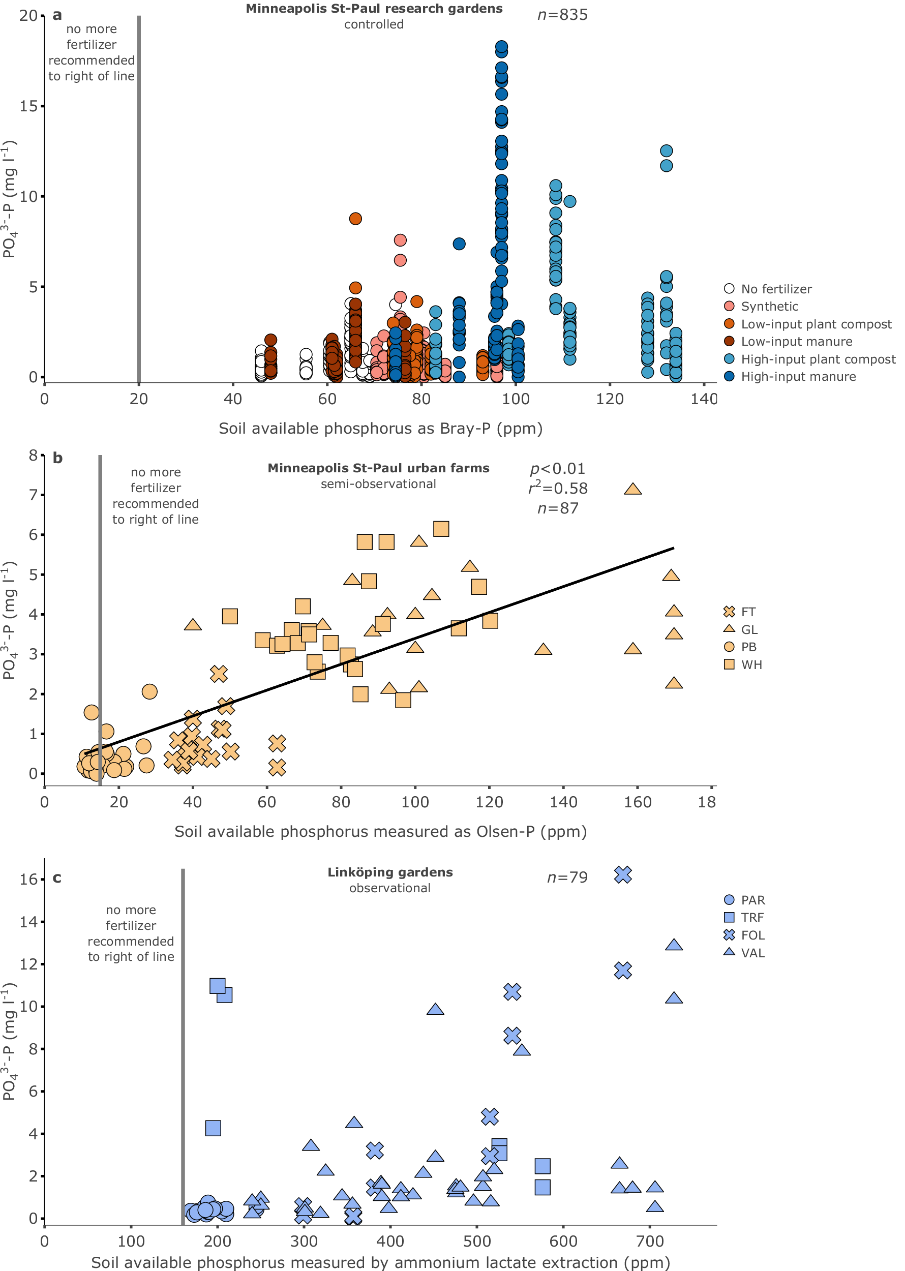 Fig. 4: Average growing season concentration of phosphate (PO43--P) collected in lysimeters versus the plot soil P level in that same growing season.