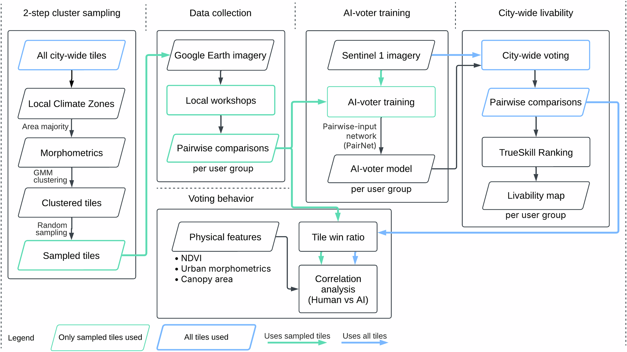 Fig. 9: Methodology overview.
