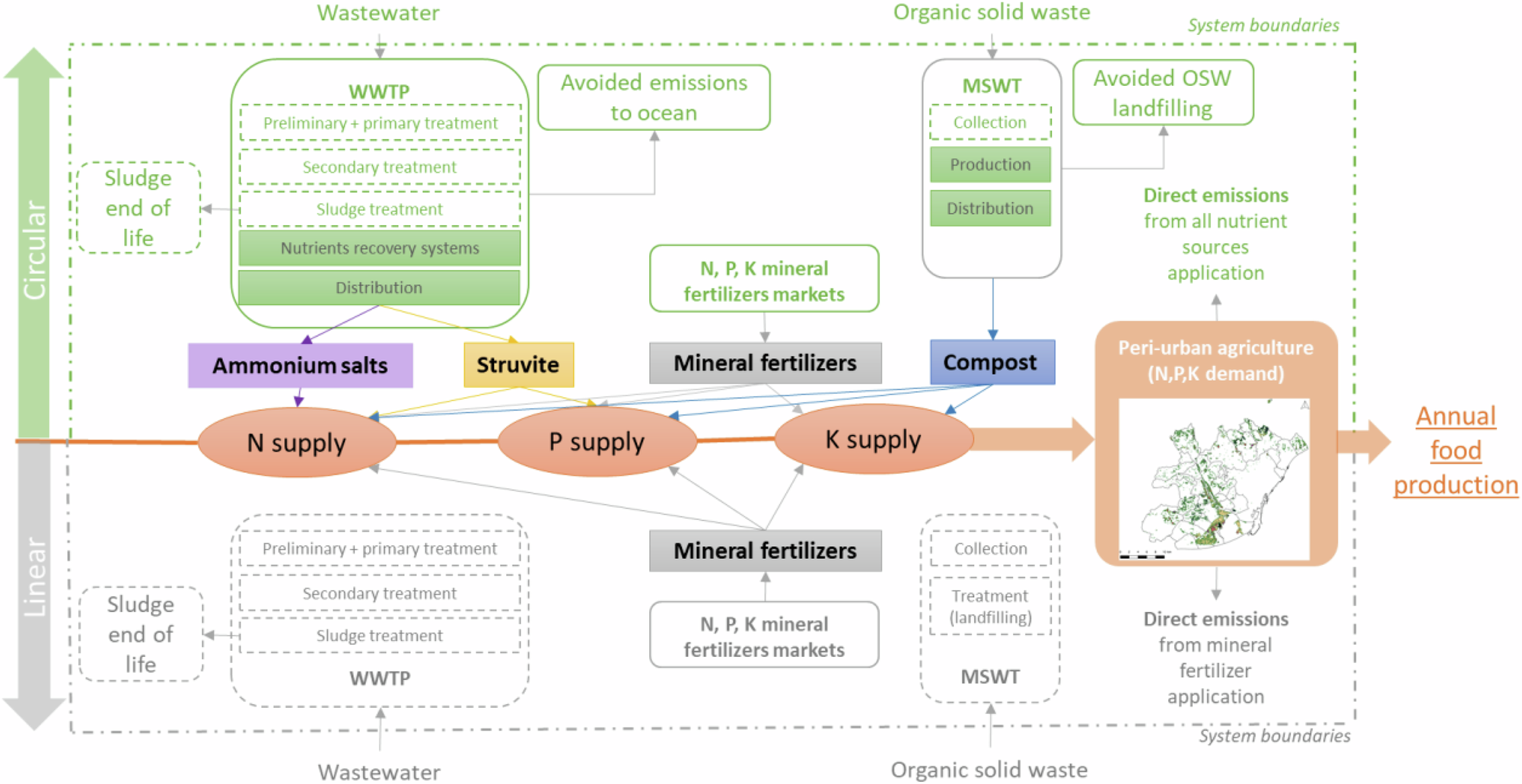Fig. 3: System boundaries for linear (in grey) and circular (in green) nutrient systems.