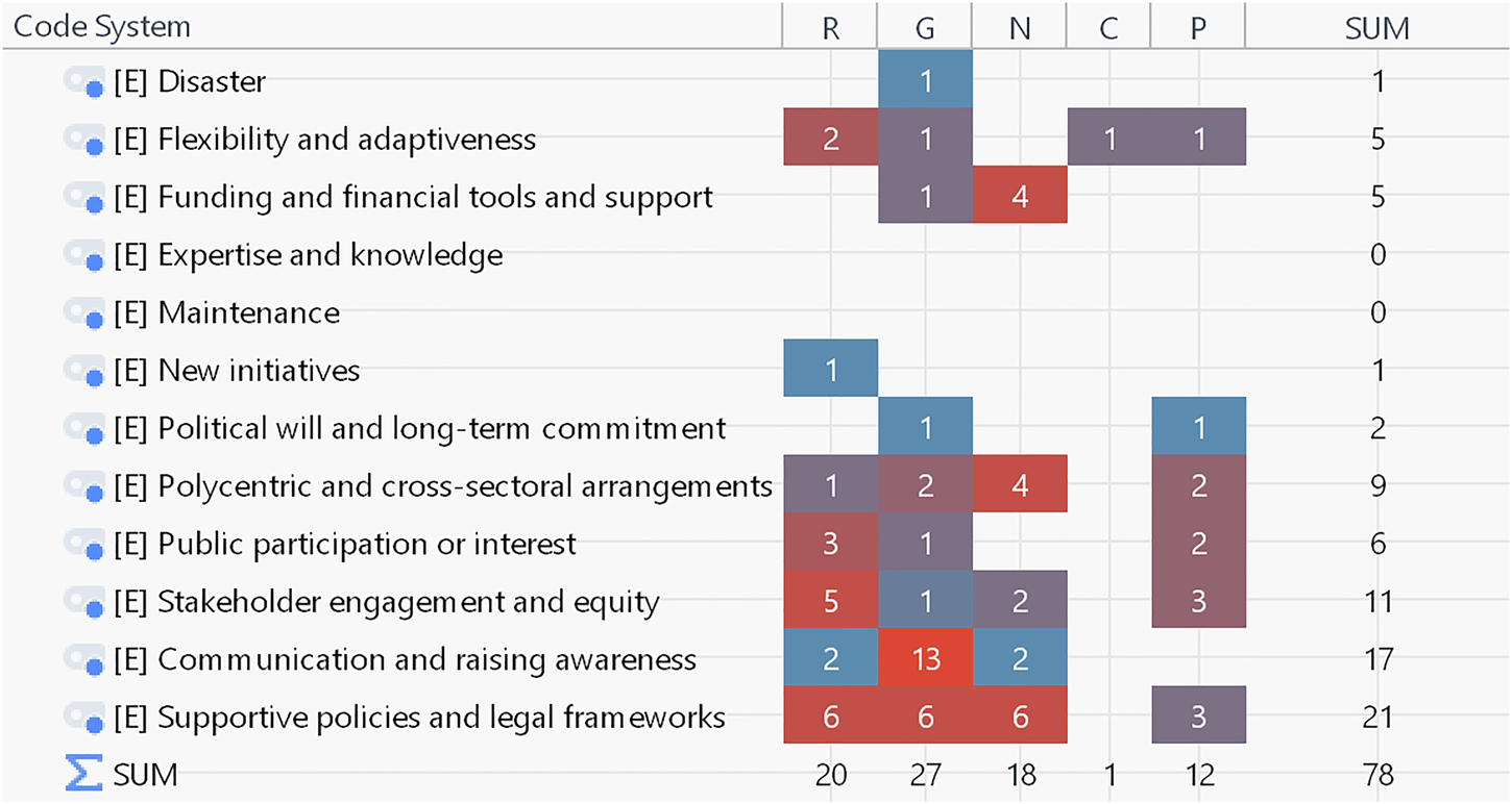 Fig. 10: Sectoral distribution of urban green space governance enablers in Germany.