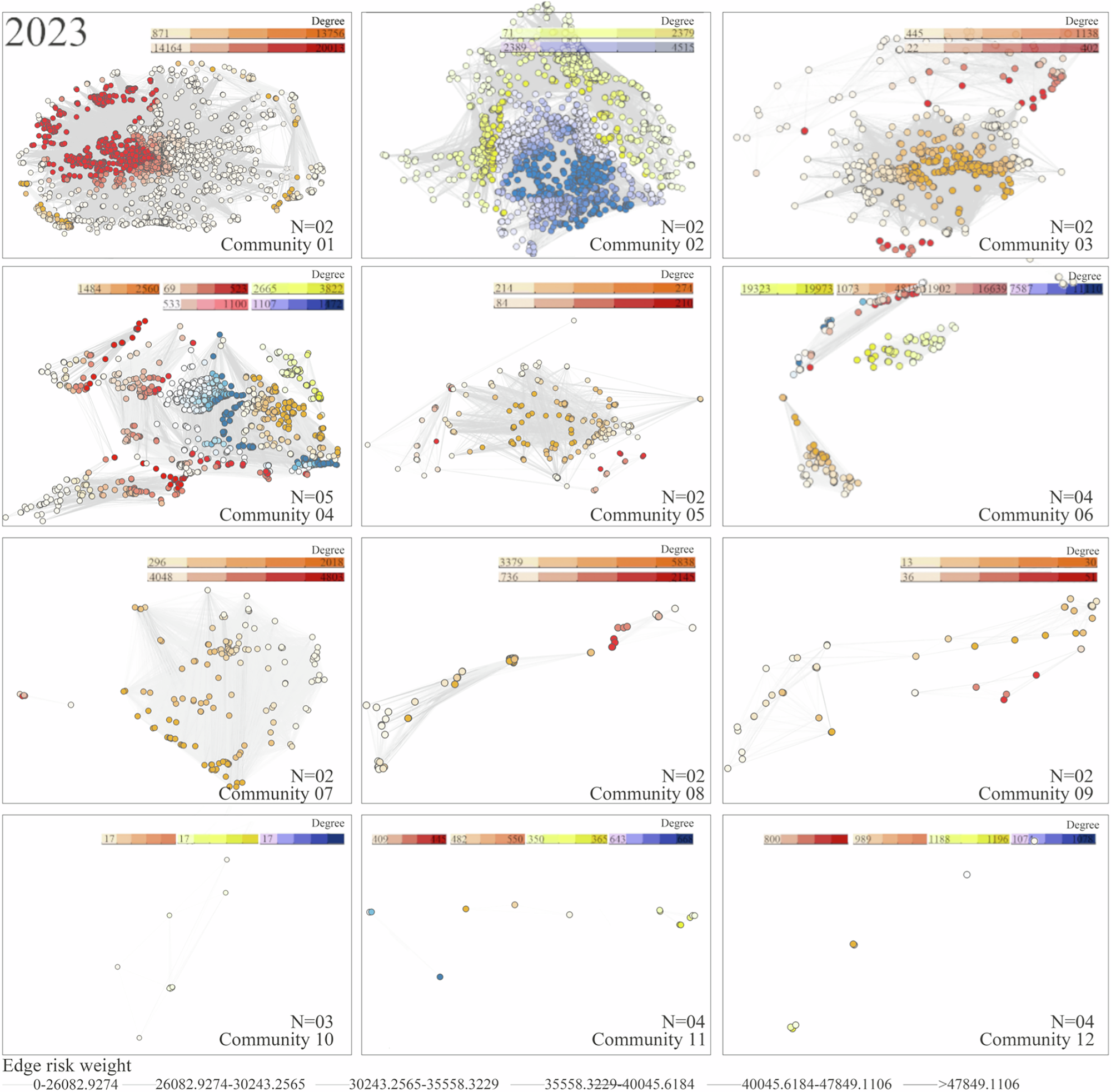 Fig. 4: Second-layer network community distribution (2023).